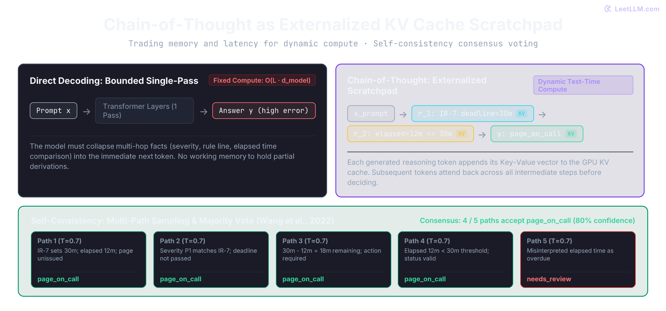 Chain-of-thought reasoning tokens externalize intermediate state into the KV cache. Direct generation bounds computation to a single forward pass, risking errors. Generating stepwise reasoning tokens dynamically allocates test-time compute in GPU memory, while self-consistency voting samples multiple paths to achieve consensus.