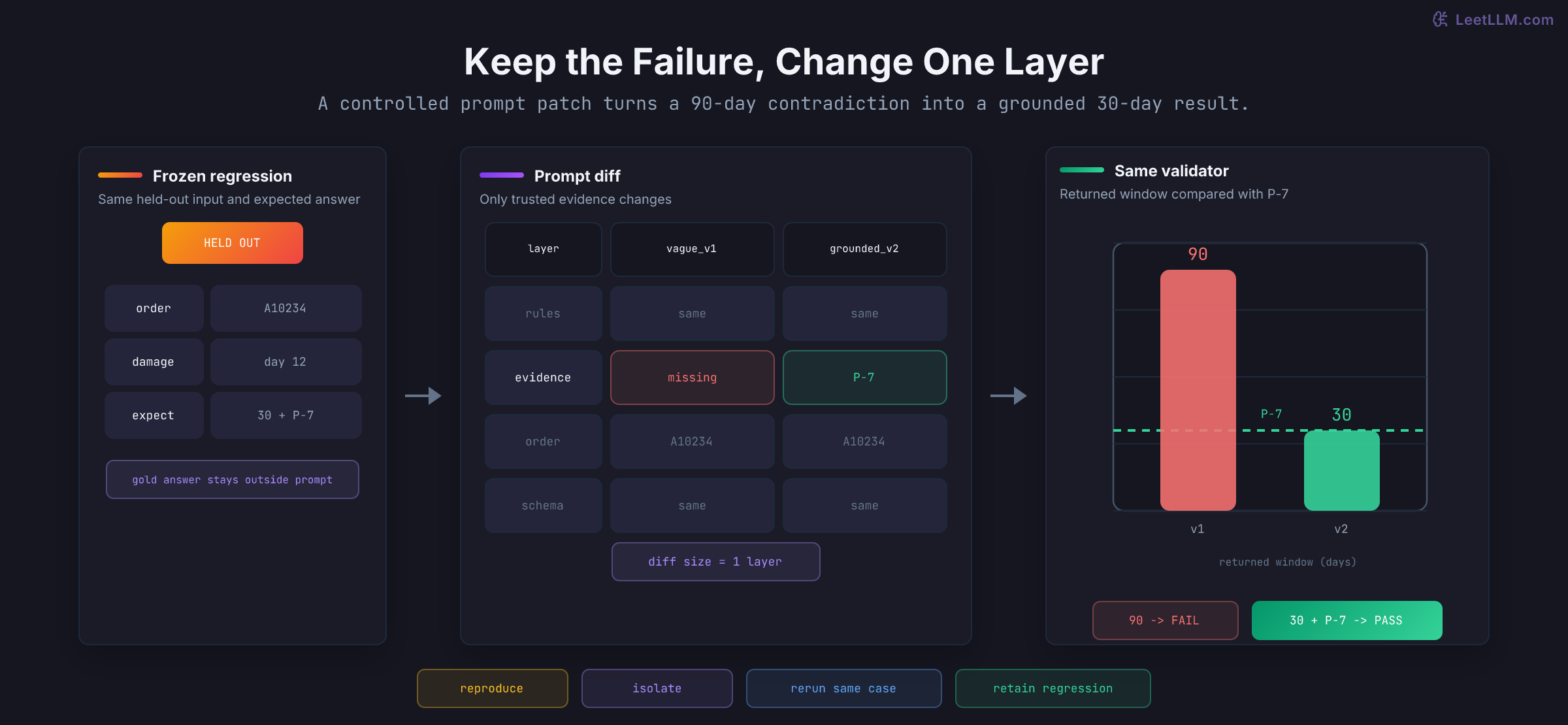Controlled prompt-debugging experiment for order A10234. The held-out case stays fixed, a prompt matrix changes only the evidence row from missing to P-7, and a result chart moves the unsupported 90-day output down to the 30-day policy limit.
