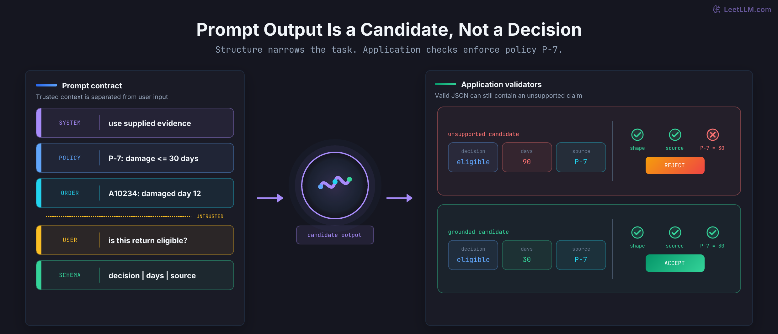 Prompt contract for return order A10234 feeding an LLM candidate into application validators. A parseable 90-day answer citing P-7 is rejected because P-7 says 30 days, while the grounded 30-day answer passes shape, source, and policy checks.