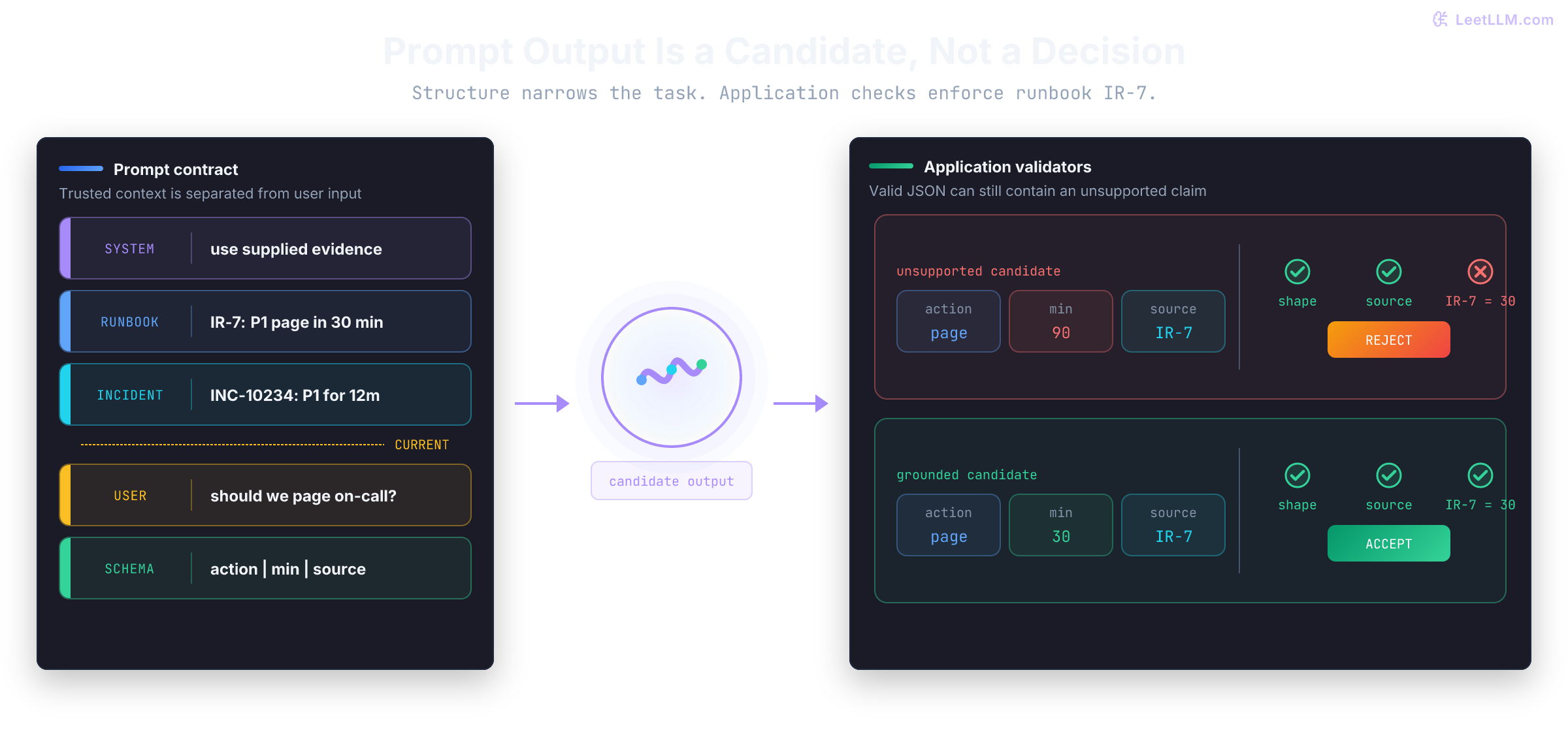 Prompt contract for incident INC-10234 feeding an LLM candidate into application validators. A parseable 90-minute answer citing P-7 is rejected because P-7 says 30 minutes, while the grounded 30-minute answer passes shape, source, and runbook checks.