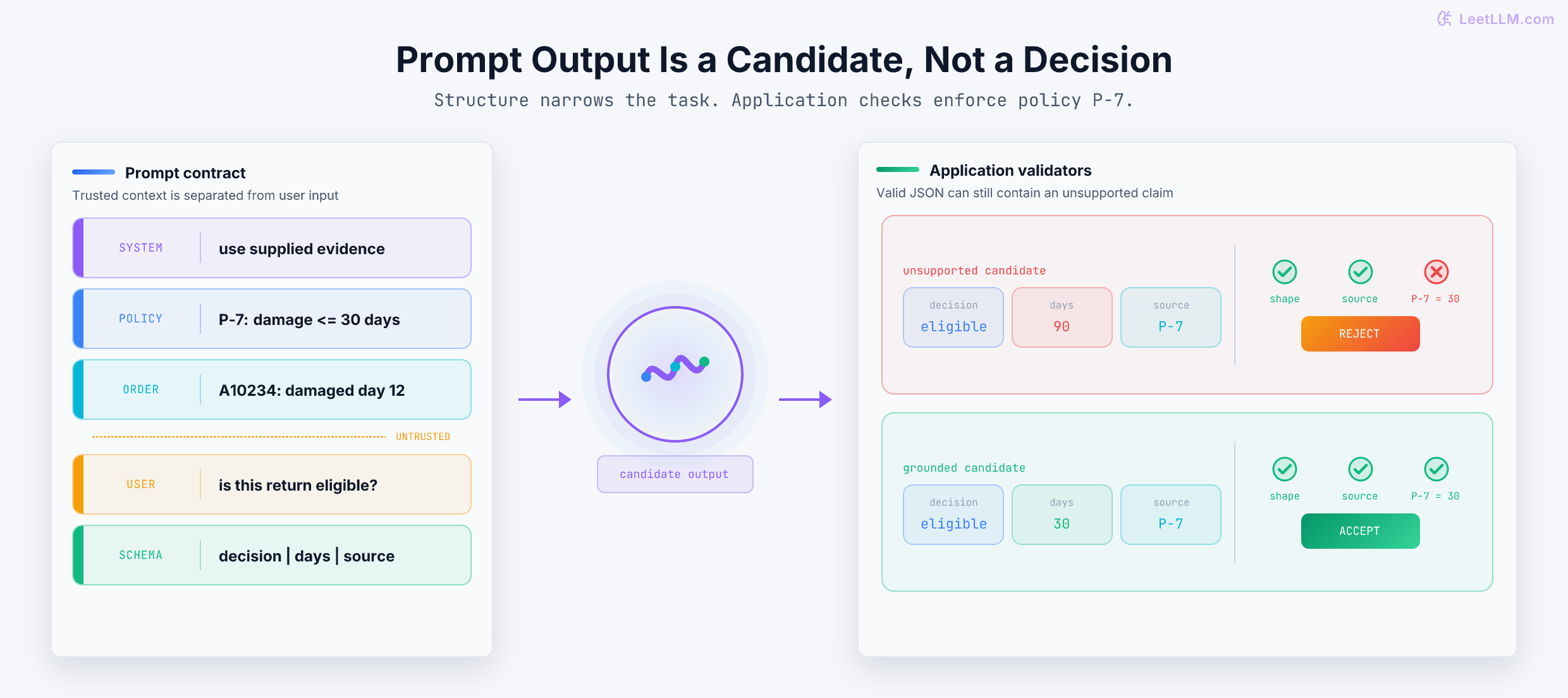 Prompt contract for return order A10234 feeding an LLM candidate into application validators. A parseable 90-day answer citing P-7 is rejected because P-7 says 30 days, while the grounded 30-day answer passes shape, source, and policy checks.