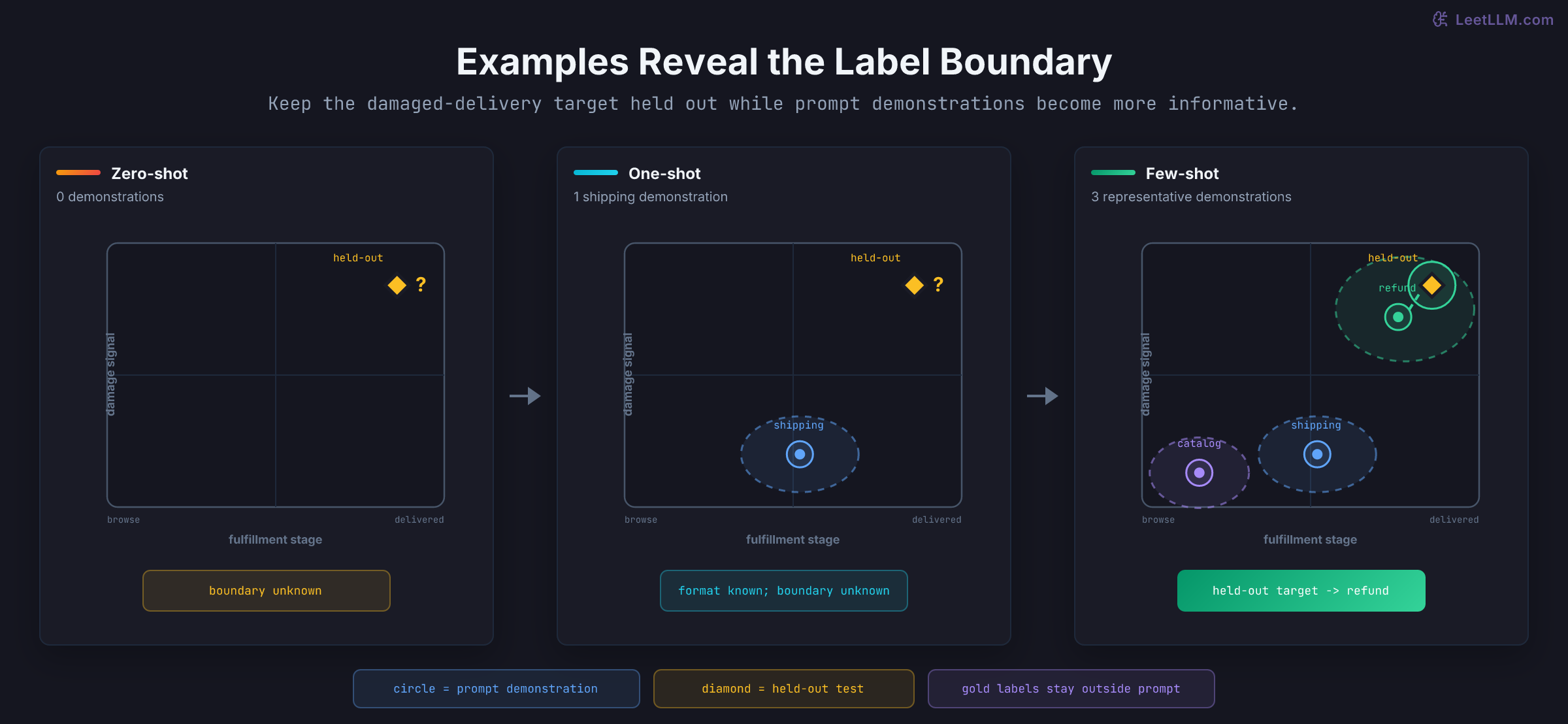 Three semantic maps compare zero-shot, one-shot, and few-shot support-ticket routing. With no demonstrations there is no prompt-defined boundary; one shipping example shows the format but leaves damaged delivery unclear; catalog, shipping, and refund demonstrations place the held-out target beside the refund cluster.