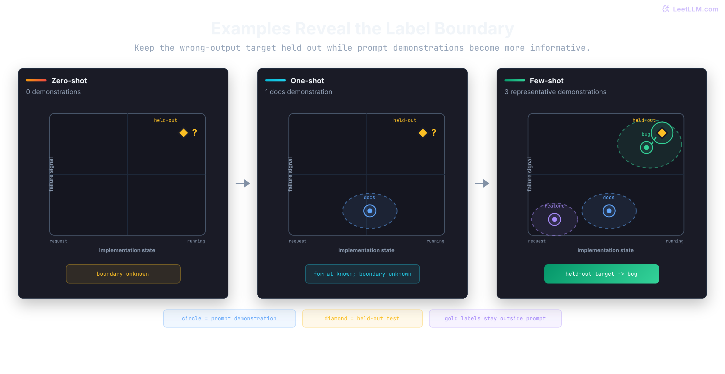 Three semantic maps compare zero-shot, one-shot, and few-shot issue routing. With no demonstrations there is no prompt-defined boundary; one docs example shows the format but leaves wrong sample output unclear; bug, docs, and feature demonstrations place the held-out target beside the bug cluster.