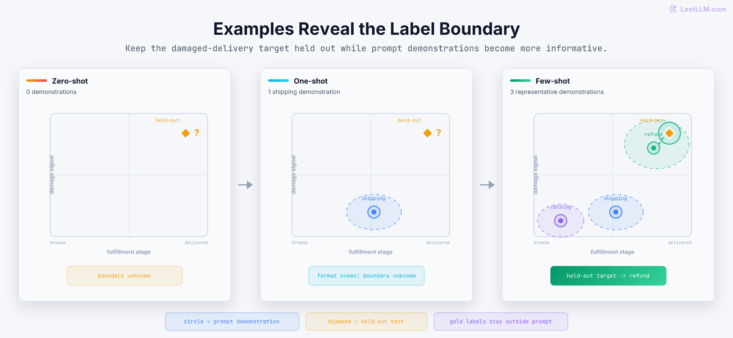 Three semantic maps compare zero-shot, one-shot, and few-shot support-ticket routing. With no demonstrations there is no prompt-defined boundary; one shipping example shows the format but leaves damaged delivery unclear; catalog, shipping, and refund demonstrations place the held-out target beside the refund cluster.