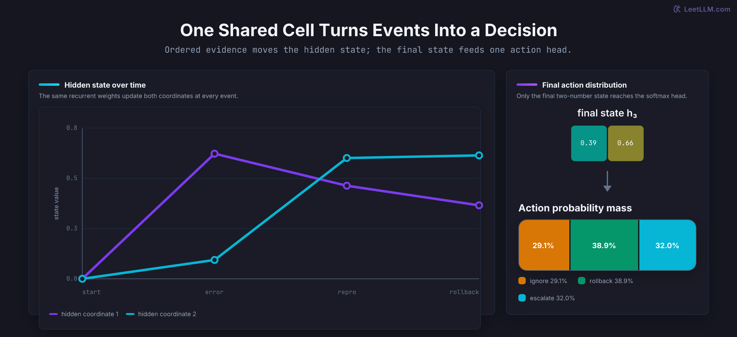 Line chart tracks two hidden-state dimensions from zero through error logged, reproduction confirmed, and rollback requested events, ending at 0.390 and 0.655 beside a stacked action bar with rollback highest at 38.9%.
