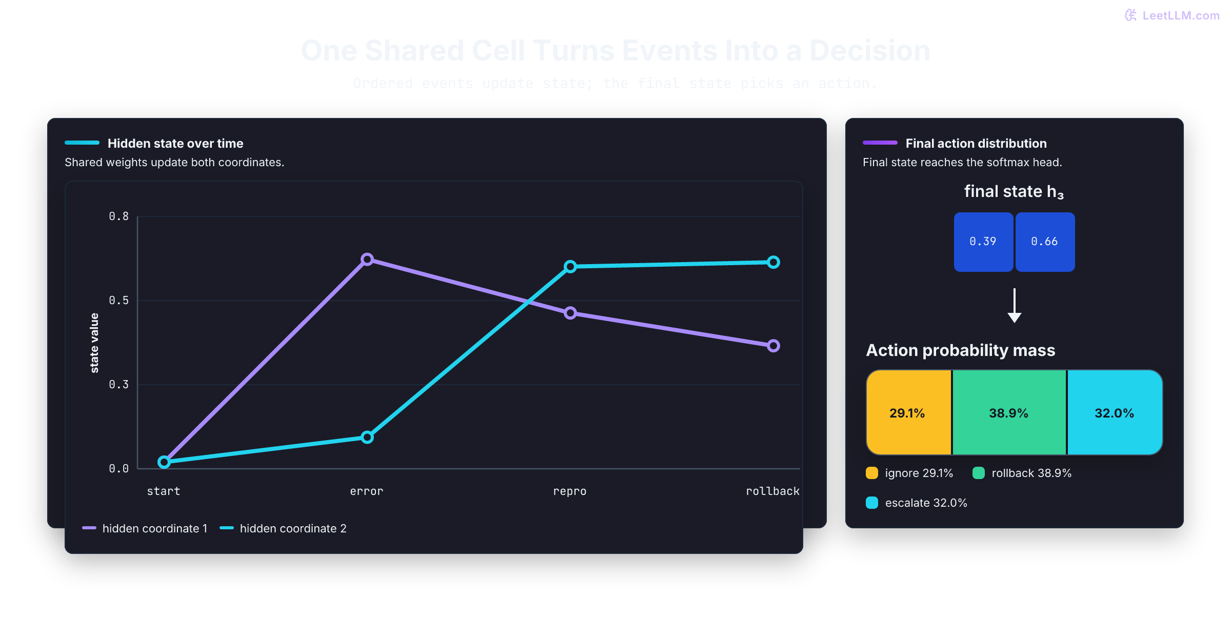 Line chart tracks two hidden-state dimensions from zero through error logged, reproduction confirmed, and rollback requested events, ending at 0.390 and 0.655 beside a stacked action bar with rollback highest at 38.9%.