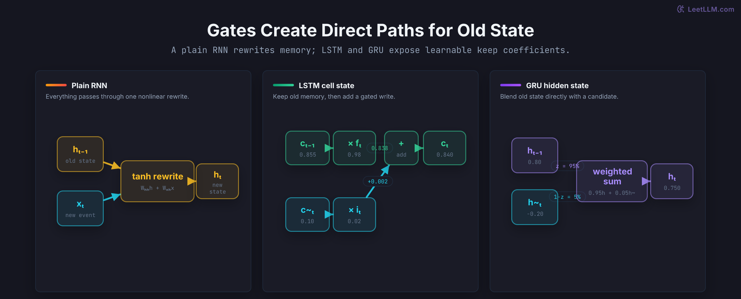 Three state-flow diagrams compare a plain RNN nonlinear rewrite, an LSTM retaining 98% of cell memory plus a 2% write, and a GRU blending 95% old state with 5% candidate state.