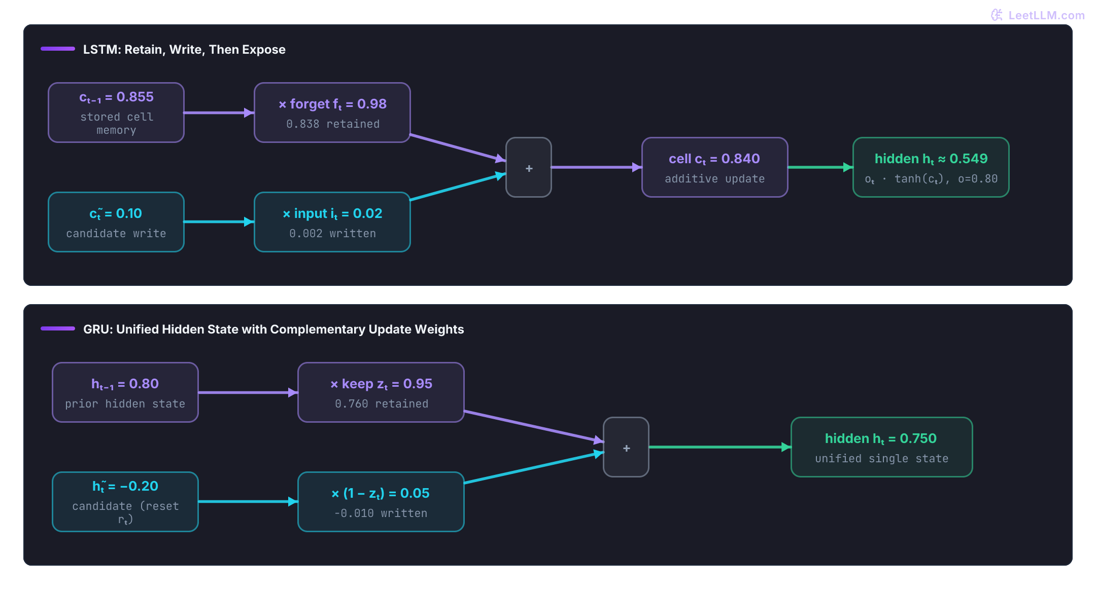 Two architecture diagrams compare gated memory updates. In LSTM, old cell state 0.855 is scaled by forget gate 0.98 (retaining 0.838) and added to candidate 0.10 scaled by input gate 0.02 (writing 0.002), yielding cell state 0.840; output gate 0.80 then exposes hidden state approximately 0.549. In GRU, update gate z=0.95 blends old hidden state 0.80 and candidate -0.20 directly into unified hidden state 0.750 without a separate cell state.