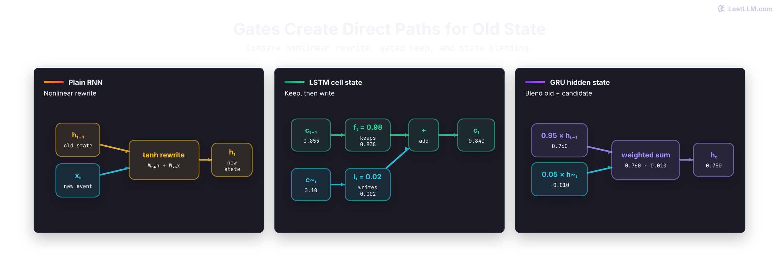 Three state-flow diagrams compare a plain RNN nonlinear rewrite, an LSTM retaining 98% of cell memory plus a 2% write, and a GRU blending 95% old state with 5% candidate state.