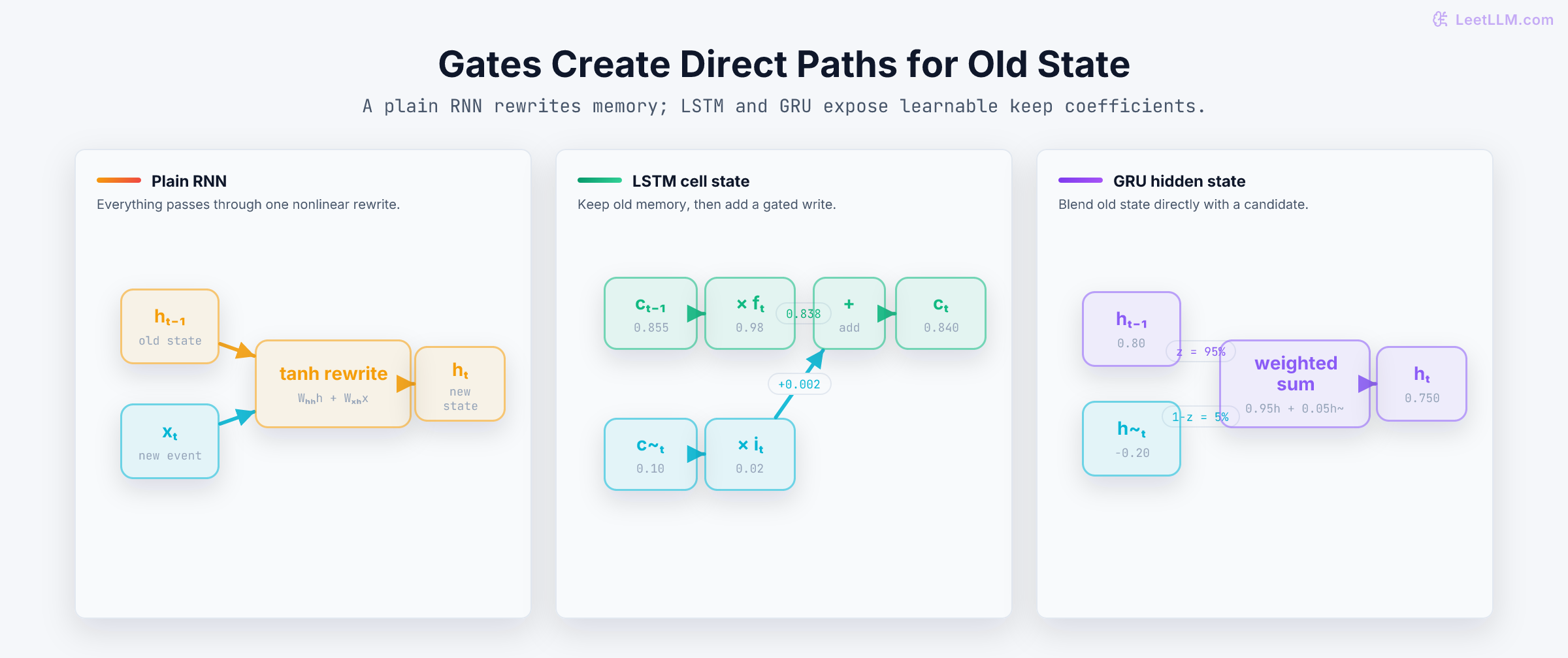 Three state-flow diagrams compare a plain RNN nonlinear rewrite, an LSTM retaining 98% of cell memory plus a 2% write, and a GRU blending 95% old state with 5% candidate state.