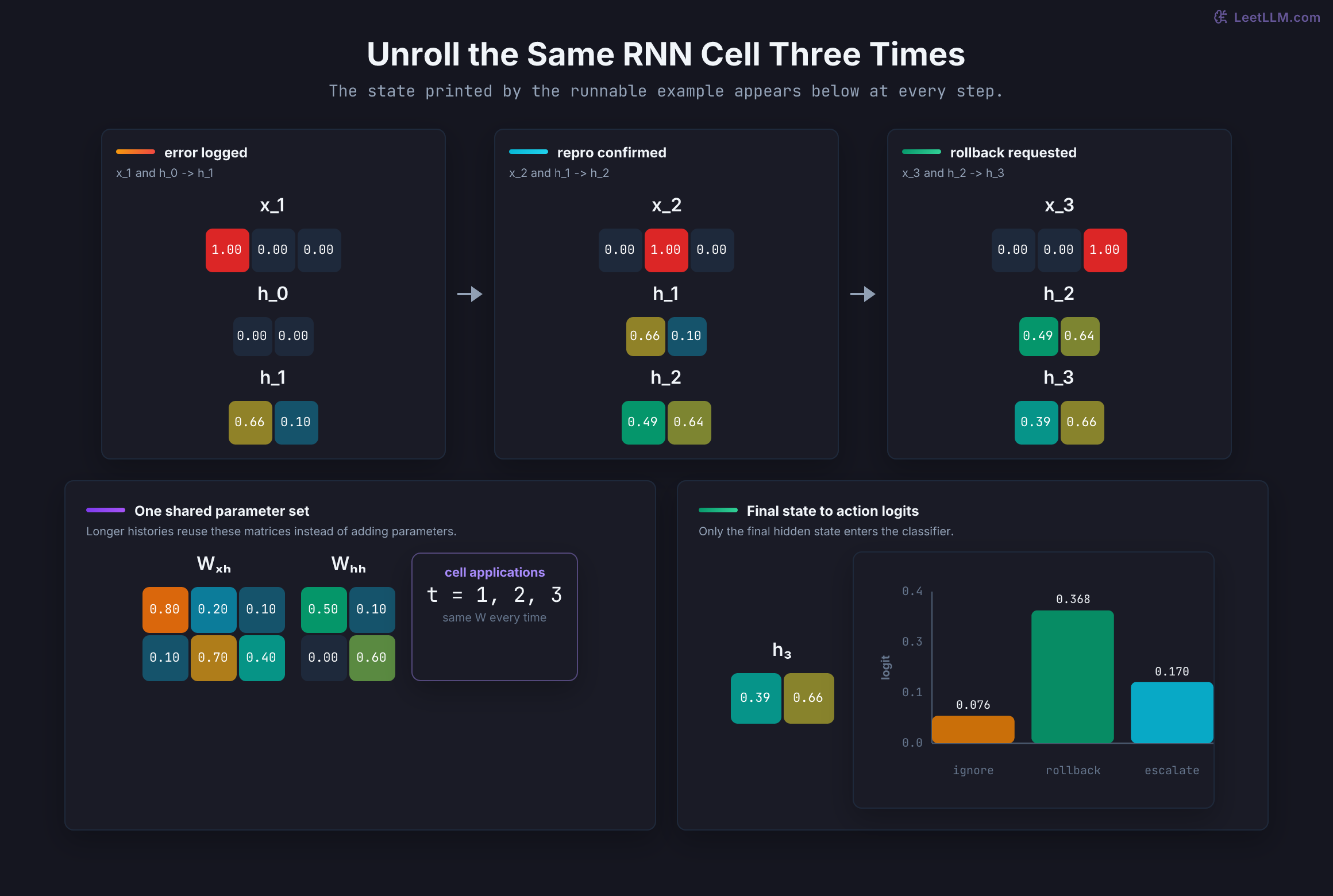 Three unrolled RNN cell applications update one-hot incident events into hidden states while one W_xh matrix and one W_hh matrix are reused before final action logits favor rollback.