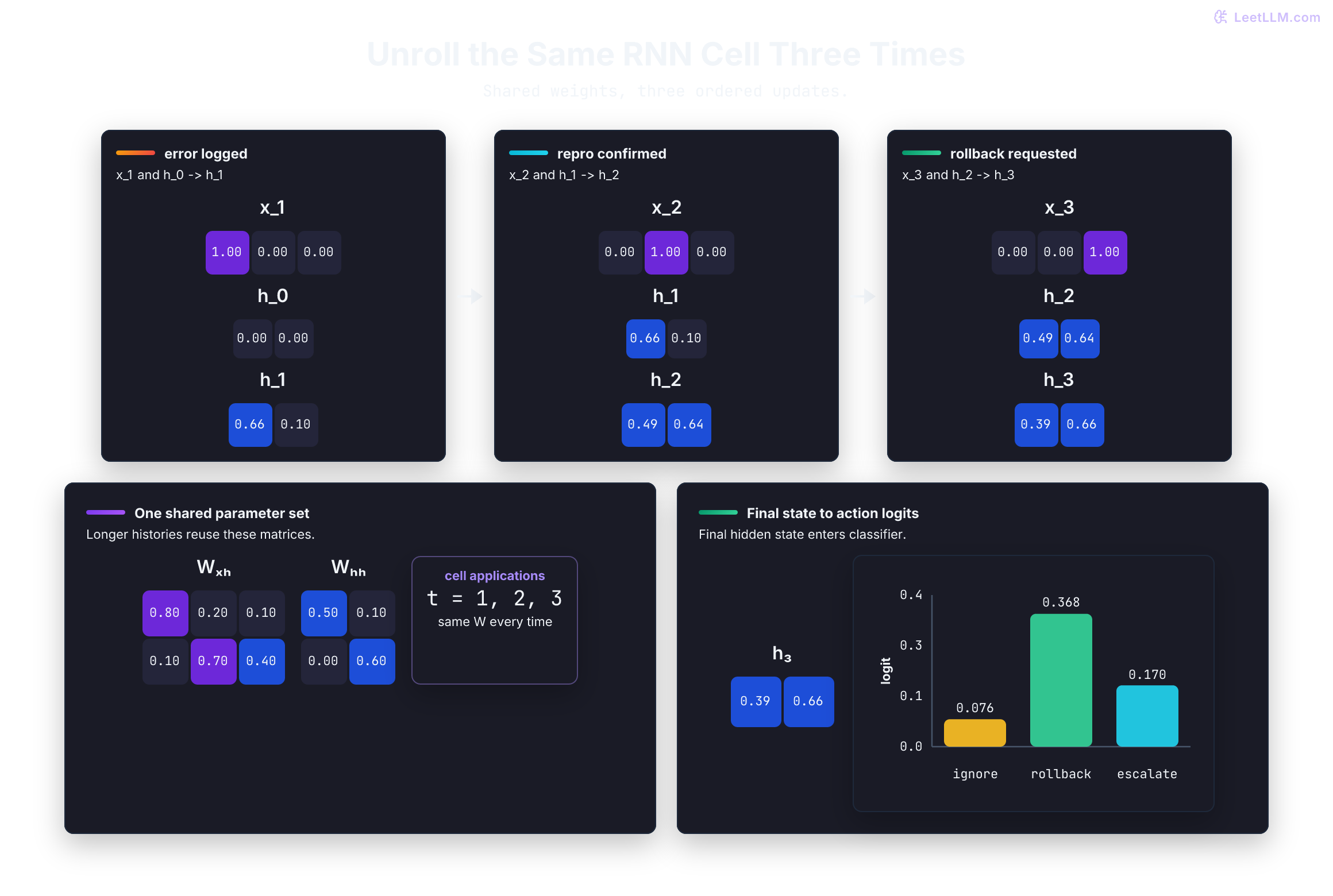Three unrolled RNN cell applications update one-hot incident events into hidden states while one W_xh matrix and one W_hh matrix are reused before final action logits favor rollback.