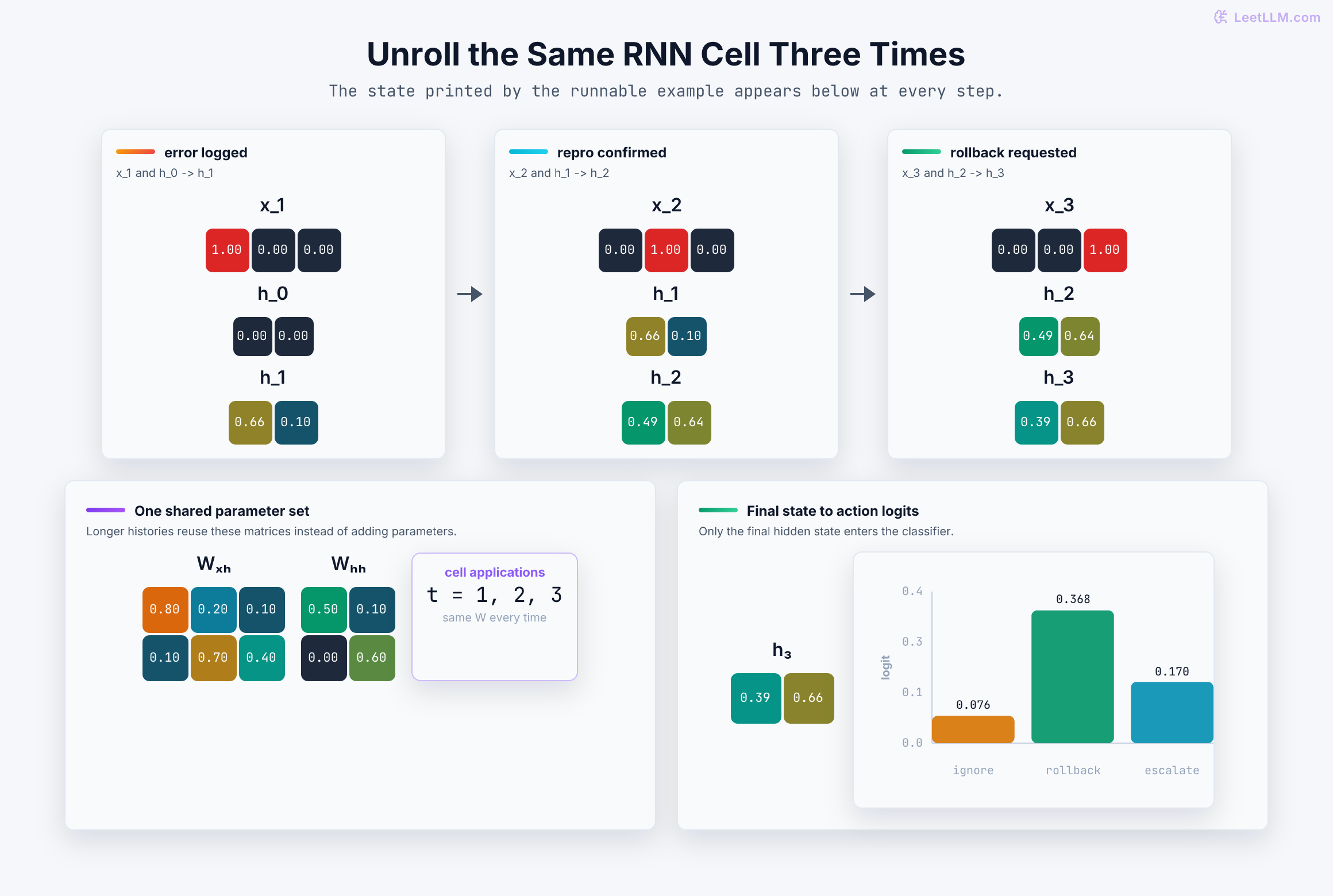 Three unrolled RNN cell applications update one-hot incident events into hidden states while one W_xh matrix and one W_hh matrix are reused before final action logits favor rollback.