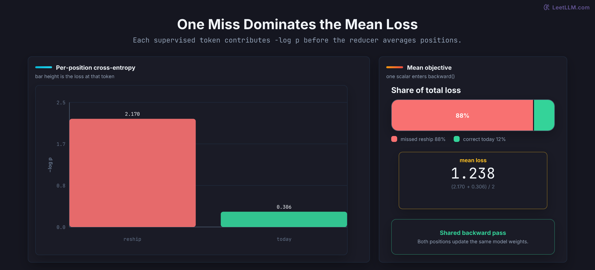 Bar chart comparing per-token cross-entropy losses 2.170 for missed reship and 0.306 for correct today, with an 88 to 12 contribution split and mean loss 1.238 feeding one backward pass.