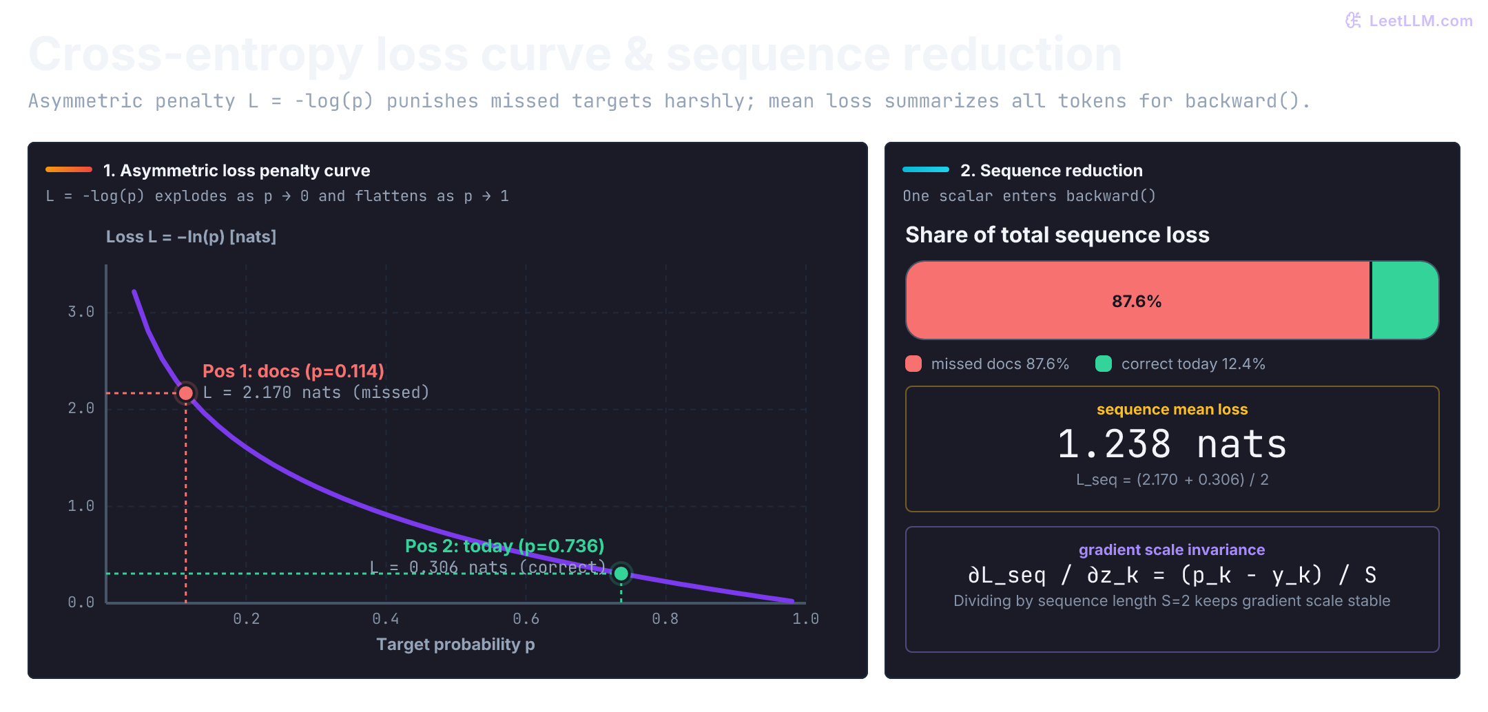 Cross-entropy loss curve and sequence loss reduction: the negative log curve shows steep penalty L=2.170 for missed target docs (p=0.114) versus mild penalty L=0.306 for correct today (p=0.736), resulting in docs dominating 87.6 percent of the sequence loss and a mean loss of 1.238 nats.