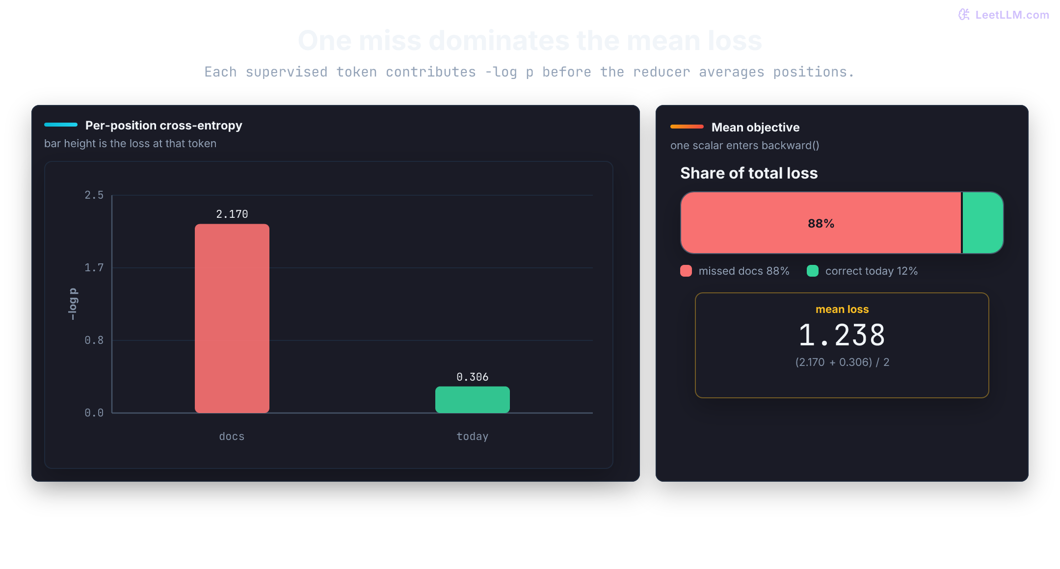 Bar chart comparing per-token cross-entropy losses 2.170 for missed docs and 0.306 for correct today, with an 88 to 12 contribution split and mean loss 1.238 feeding one backward pass.