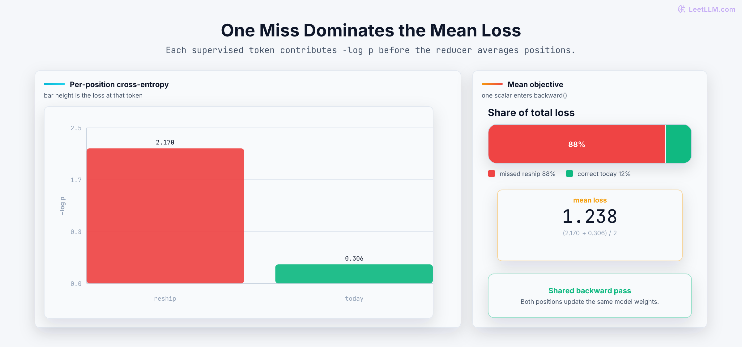 Bar chart comparing per-token cross-entropy losses 2.170 for missed reship and 0.306 for correct today, with an 88 to 12 contribution split and mean loss 1.238 feeding one backward pass.
