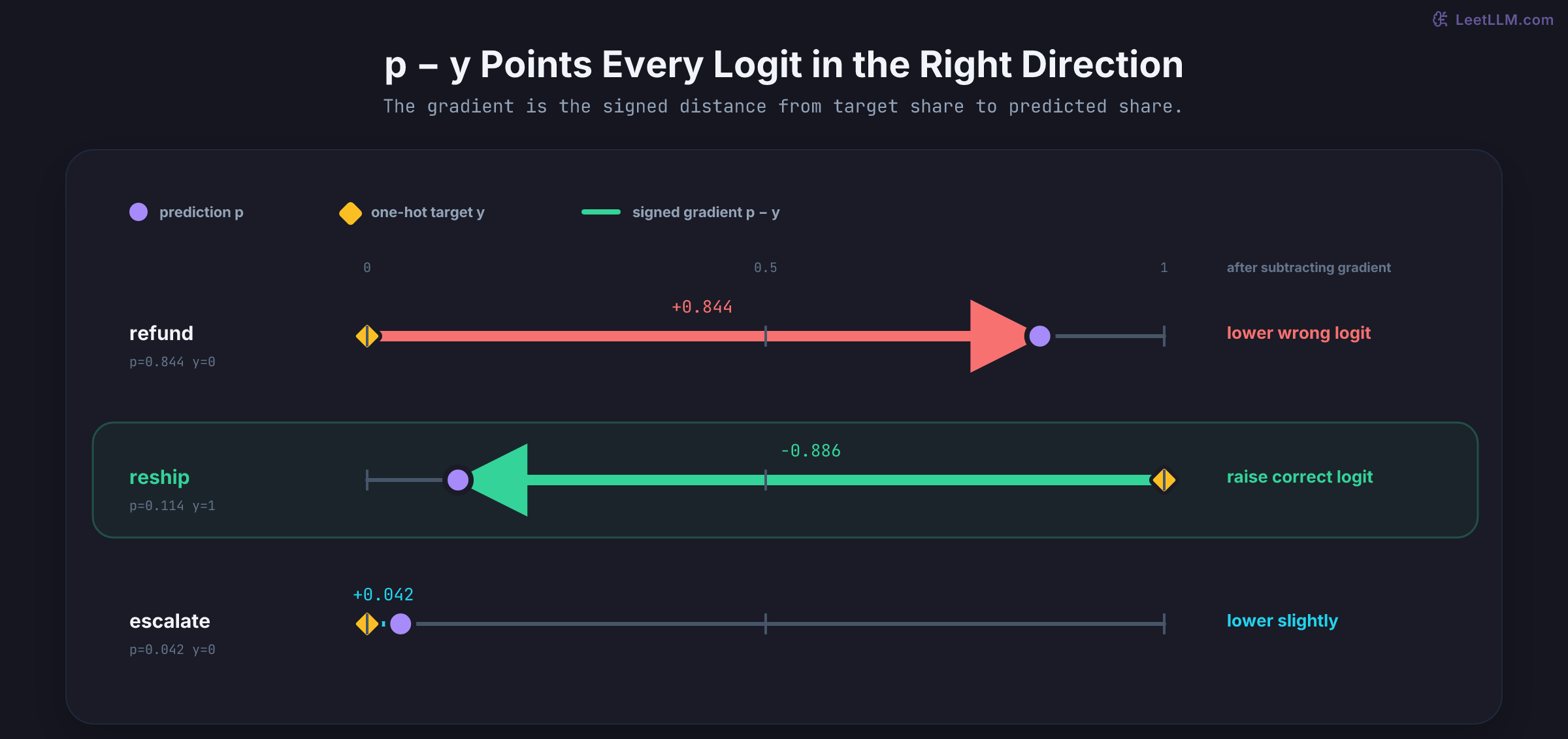 Three probability number lines showing p minus y as an arrow from one-hot target to prediction: refund plus 0.844, reship minus 0.886, and escalate plus 0.042, with gradient descent lowering wrong logits and raising reship.