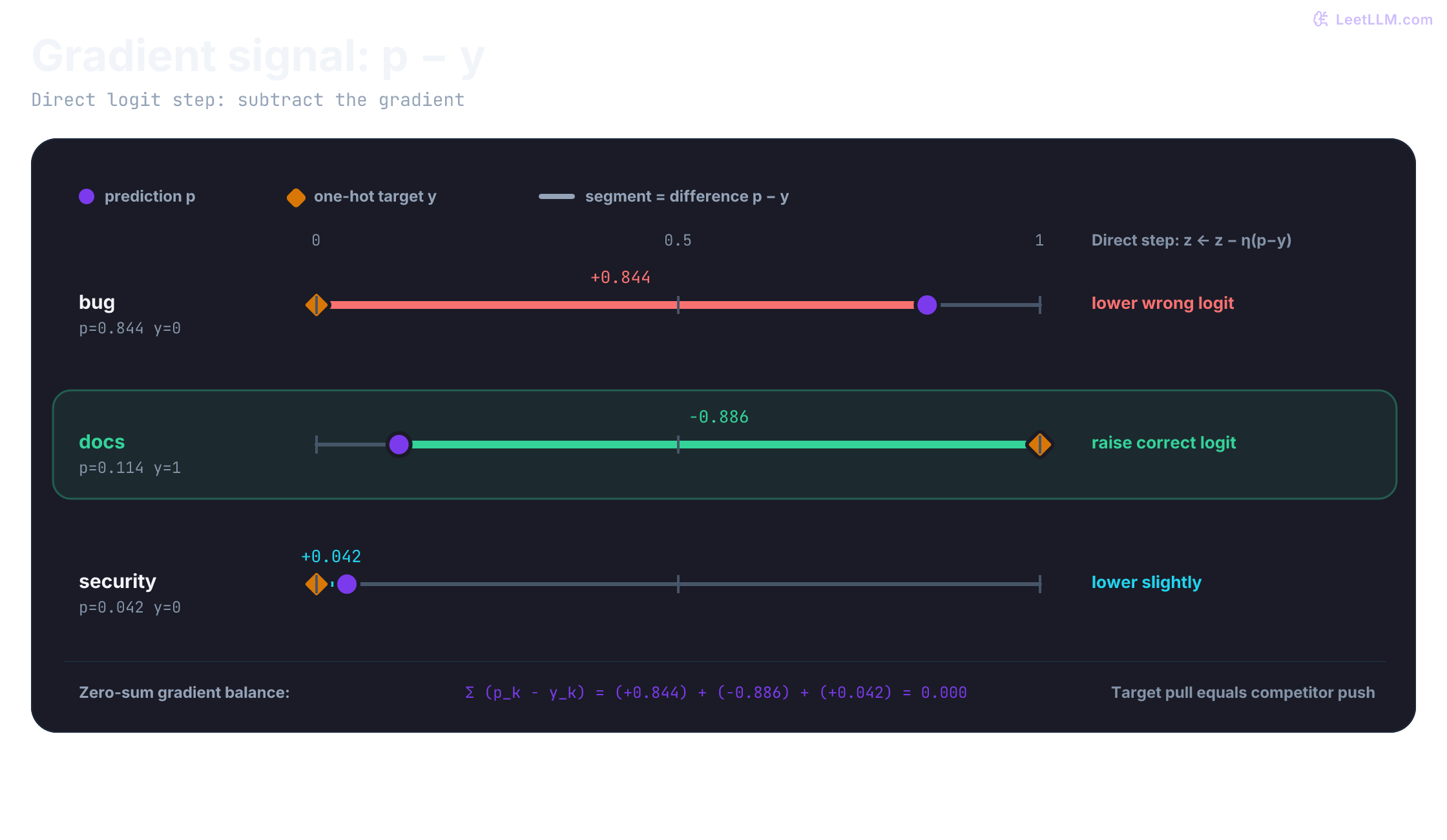 Three probability number lines join the one-hot target to the prediction, labeling p minus y: bug plus 0.844, docs minus 0.886, and security plus 0.042. Direct gradient descent lowers bug and security logits while raising docs.