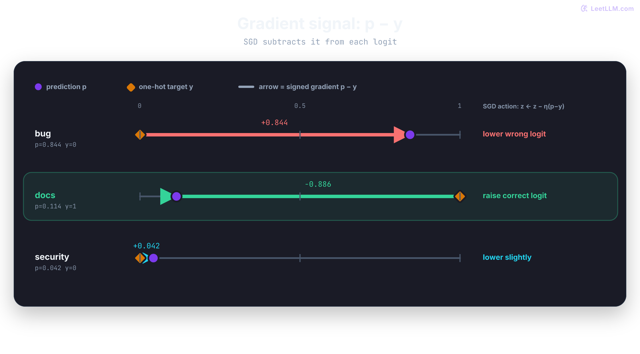 Three probability number lines show p minus y as an arrow from one-hot target to prediction: bug plus 0.844, docs minus 0.886, and security plus 0.042. An action column shows that gradient descent subtracts this signal, lowering bug and security logits while raising the correct docs logit.
