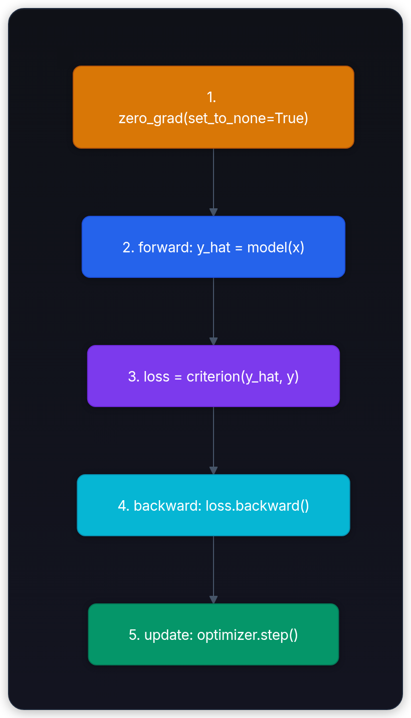 Diagram showing 1. zero_grad(set_to_none=True), 2. forward: y_hat = model(x), 3. loss = criterion(y_hat, y), and 4. backward: loss.backward().