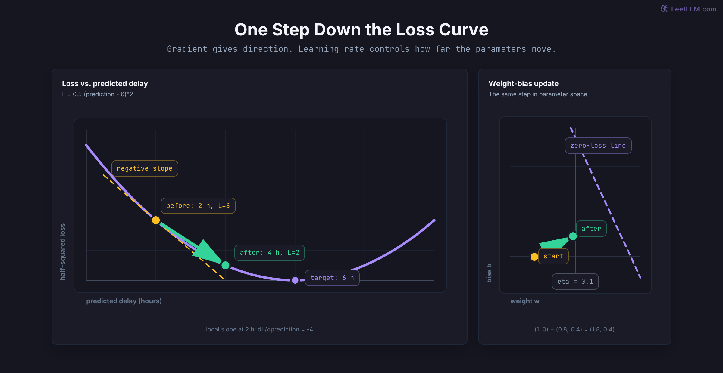 Paired gradient-descent plots showing half-squared loss falling as predicted delay moves from two to four hours, plus the matching weight and bias update toward the zero-loss line.