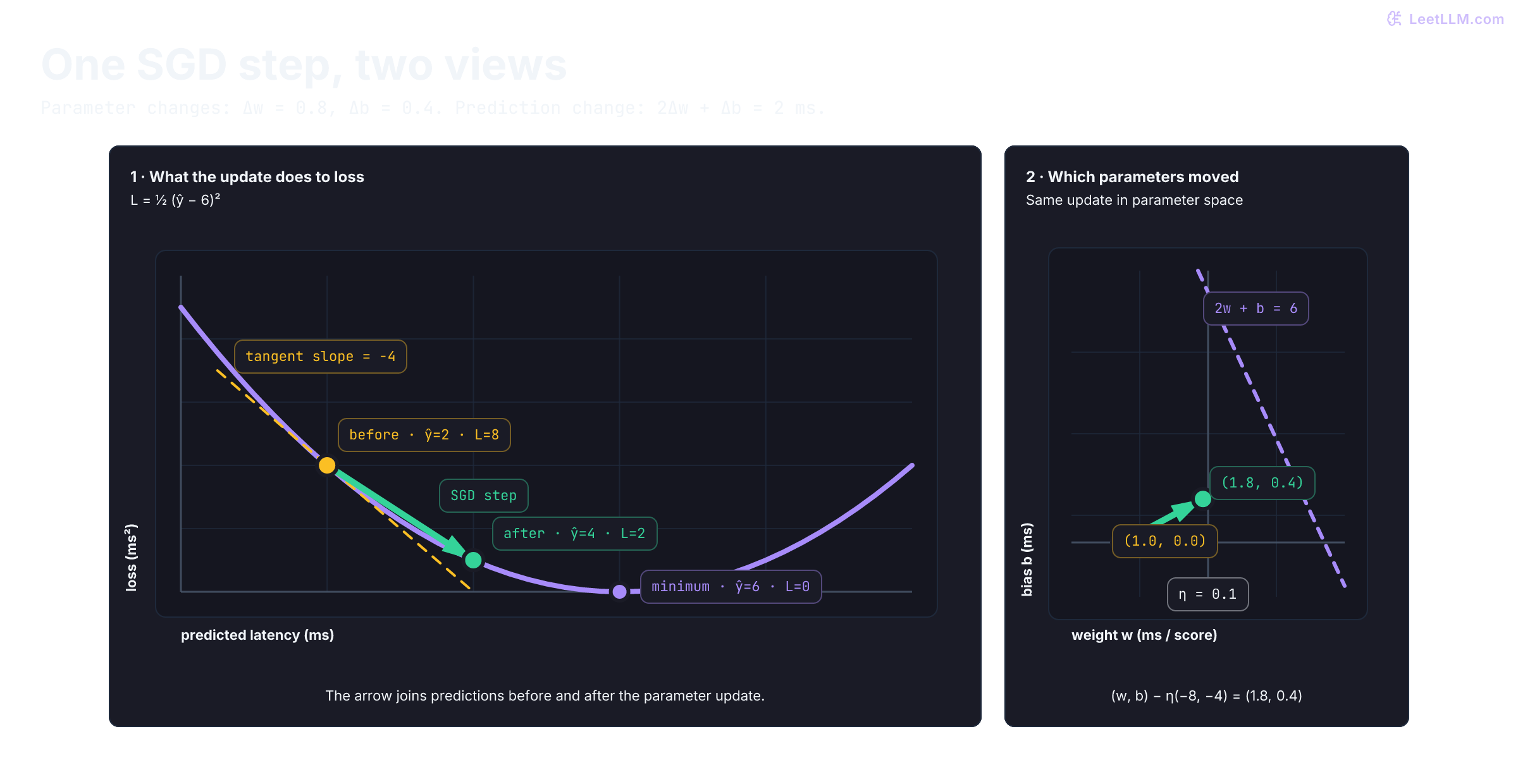 Two linked gradient-descent views. In prediction space, a learning-rate-scaled update moves predicted latency from 2 to 4 milliseconds and loss from 8 to 2. In parameter space, the same update moves weight and bias from 1 and 0 to 1.8 and 0.4 toward the zero-loss line.