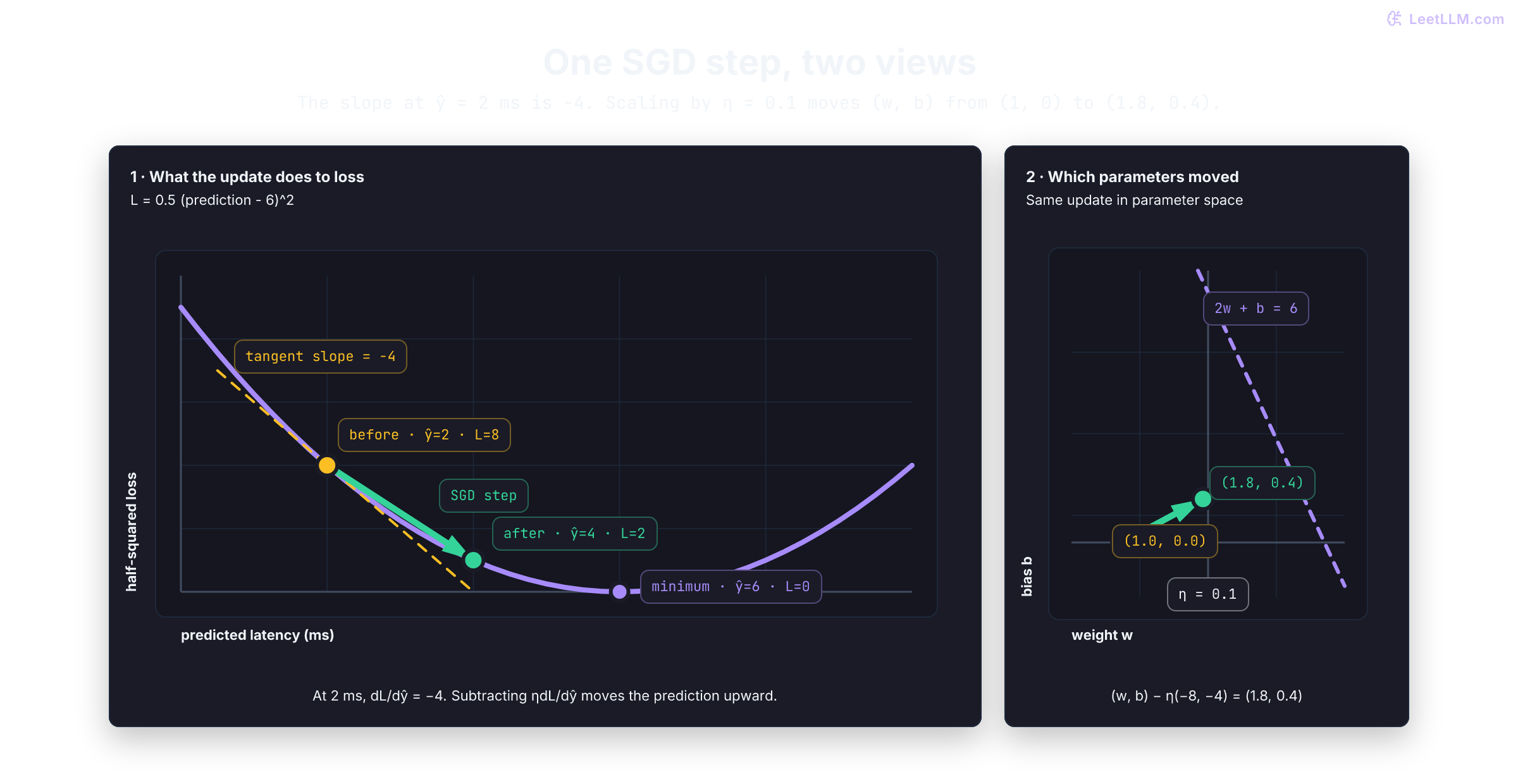 Two linked gradient-descent views. In prediction space, a learning-rate-scaled update moves predicted latency from 2 to 4 milliseconds and loss from 8 to 2. In parameter space, the same update moves weight and bias from 1 and 0 to 1.8 and 0.4 toward the zero-loss line.