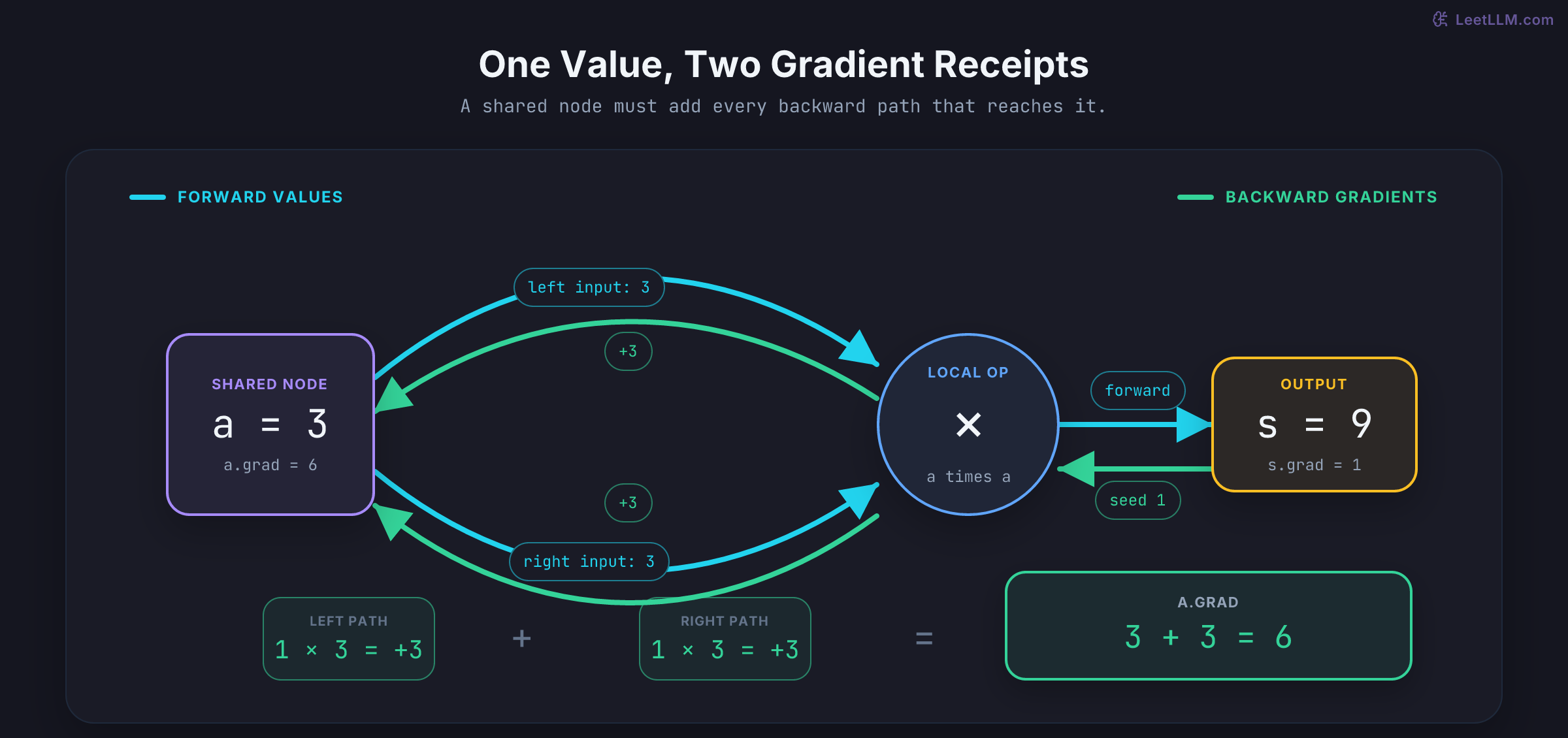 Scalar autograd DAG for s equals a times a with a equal to three, showing one output gradient splitting into two plus-three contributions that accumulate to a gradient of six.