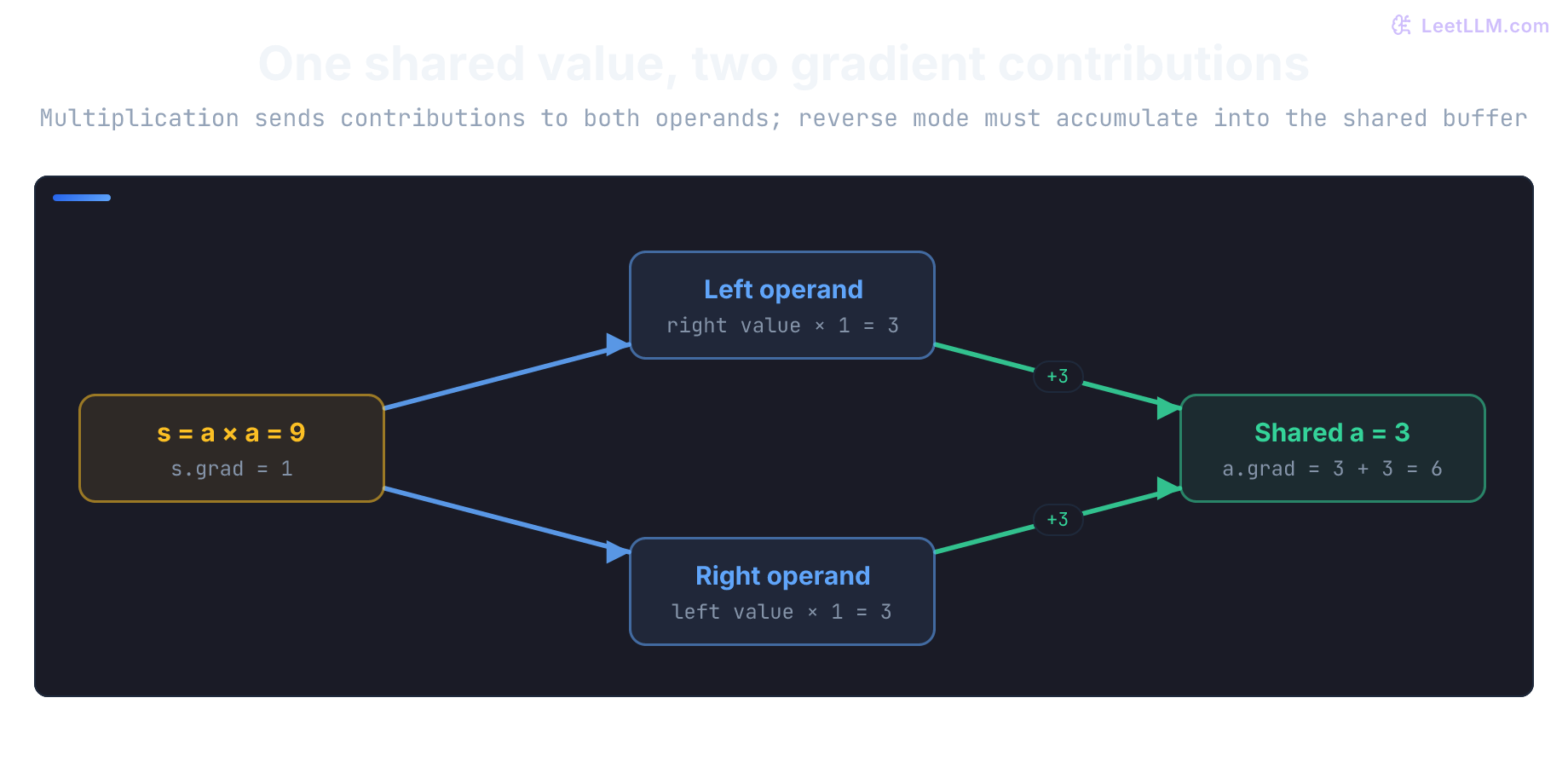 Backward accounting for s = a times a at a = 3. The seed gradient 1 branches to the left operand contribution 3 and the right operand contribution 3. Both arrows converge on the same a.grad buffer, which adds them to 6.