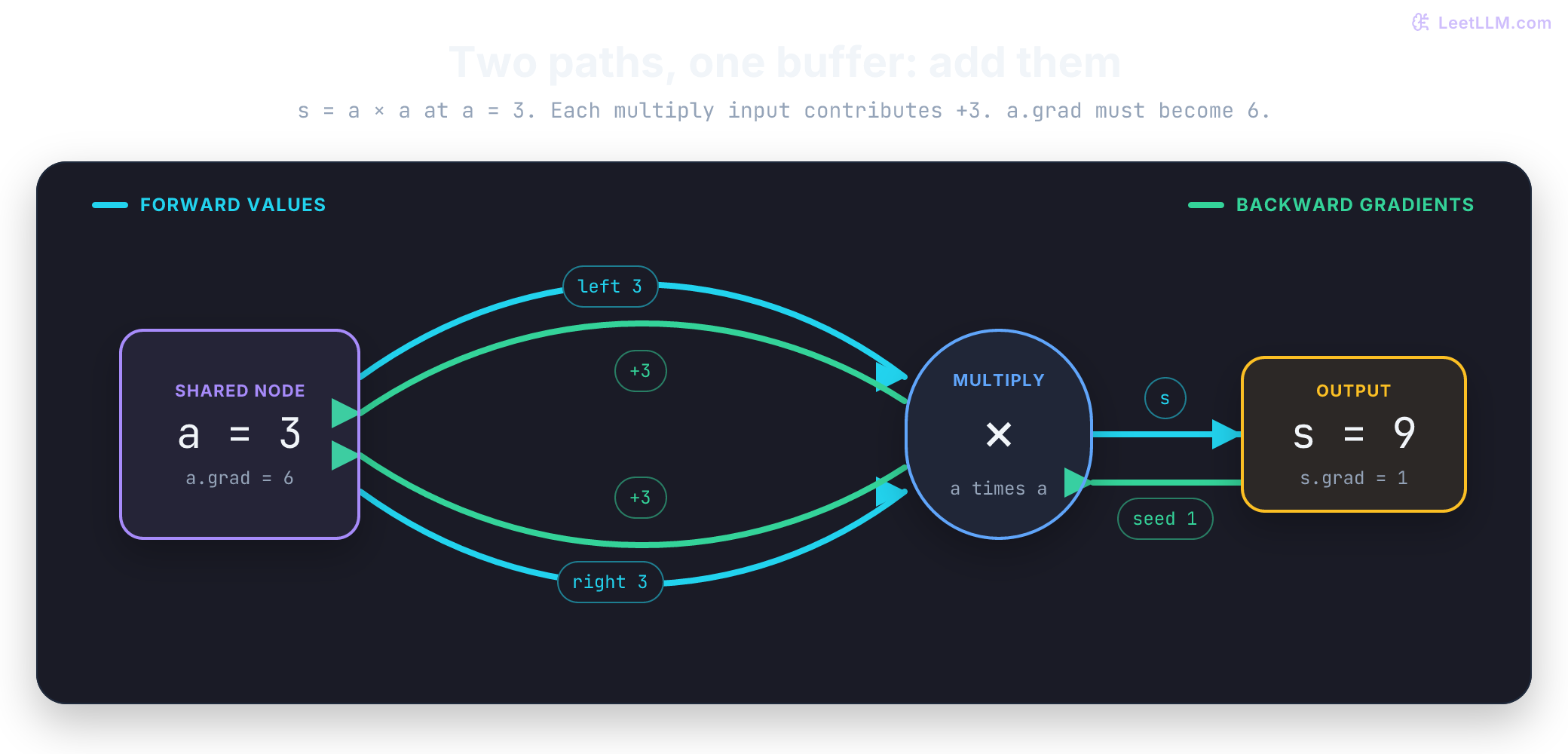 Scalar autograd DAG for s equals a times a with a equal to three, showing one output gradient splitting into two plus-three contributions that accumulate to a gradient of six.