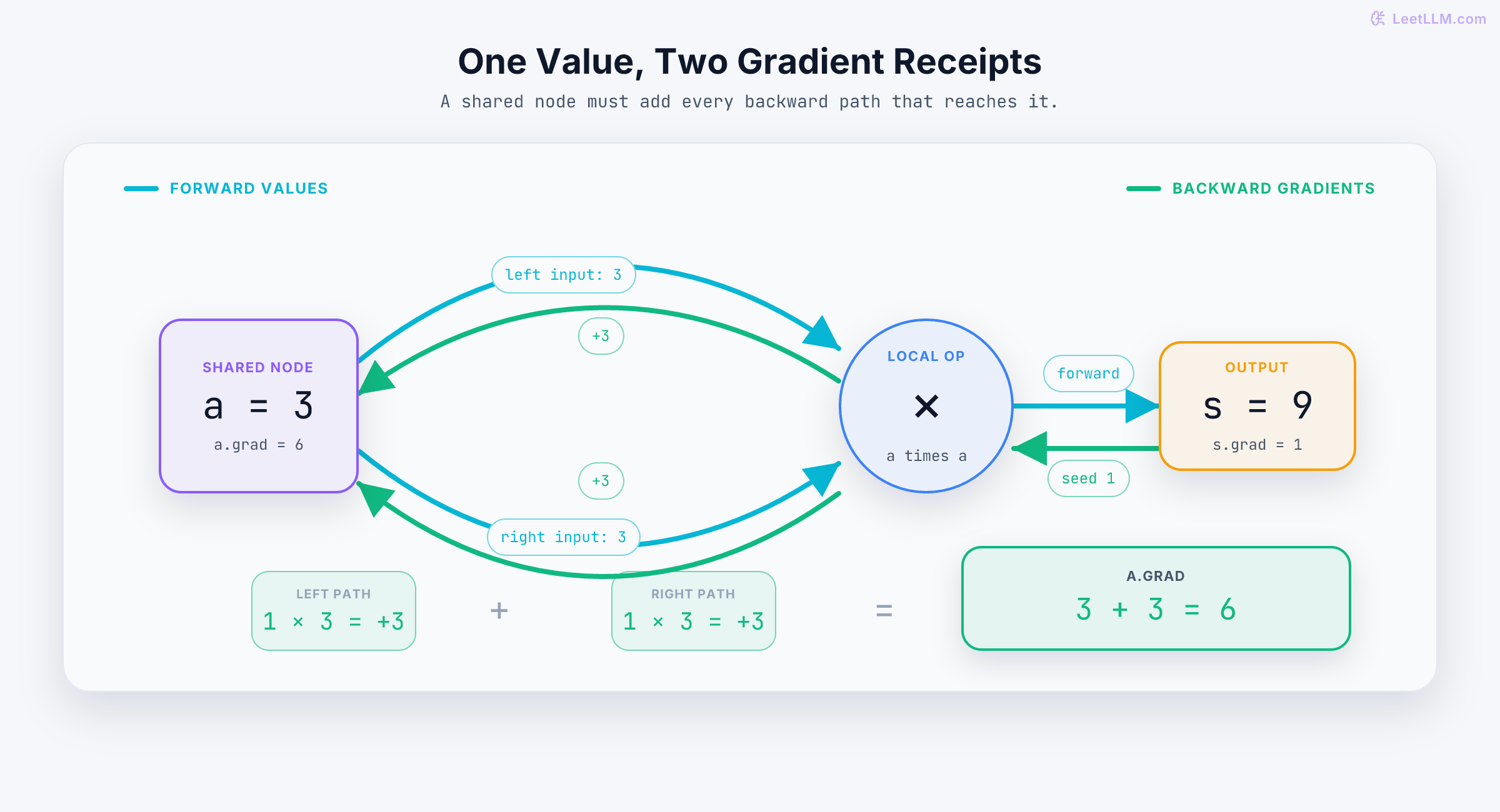 Scalar autograd DAG for s equals a times a with a equal to three, showing one output gradient splitting into two plus-three contributions that accumulate to a gradient of six.
