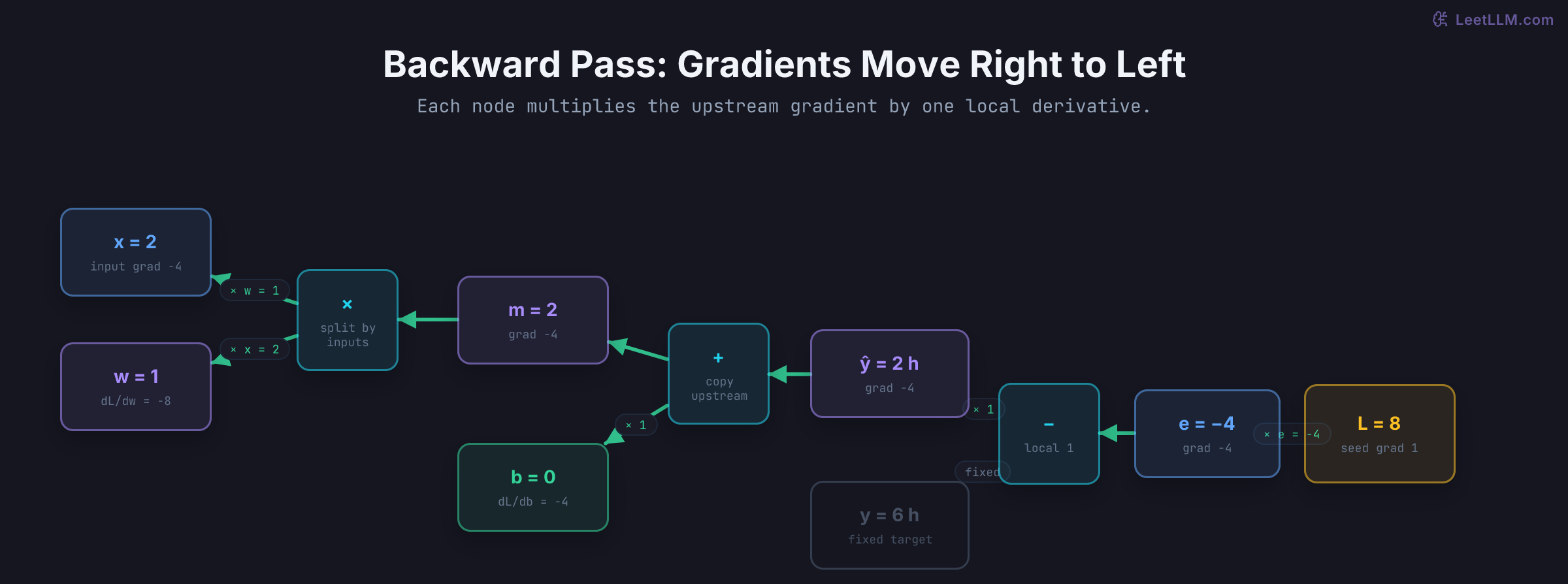 Reverse-mode gradient DAG for one delivery-delay example, tracing a seeded loss gradient through residual, prediction, addition, and multiplication to produce bias gradient minus four and weight gradient minus eight.
