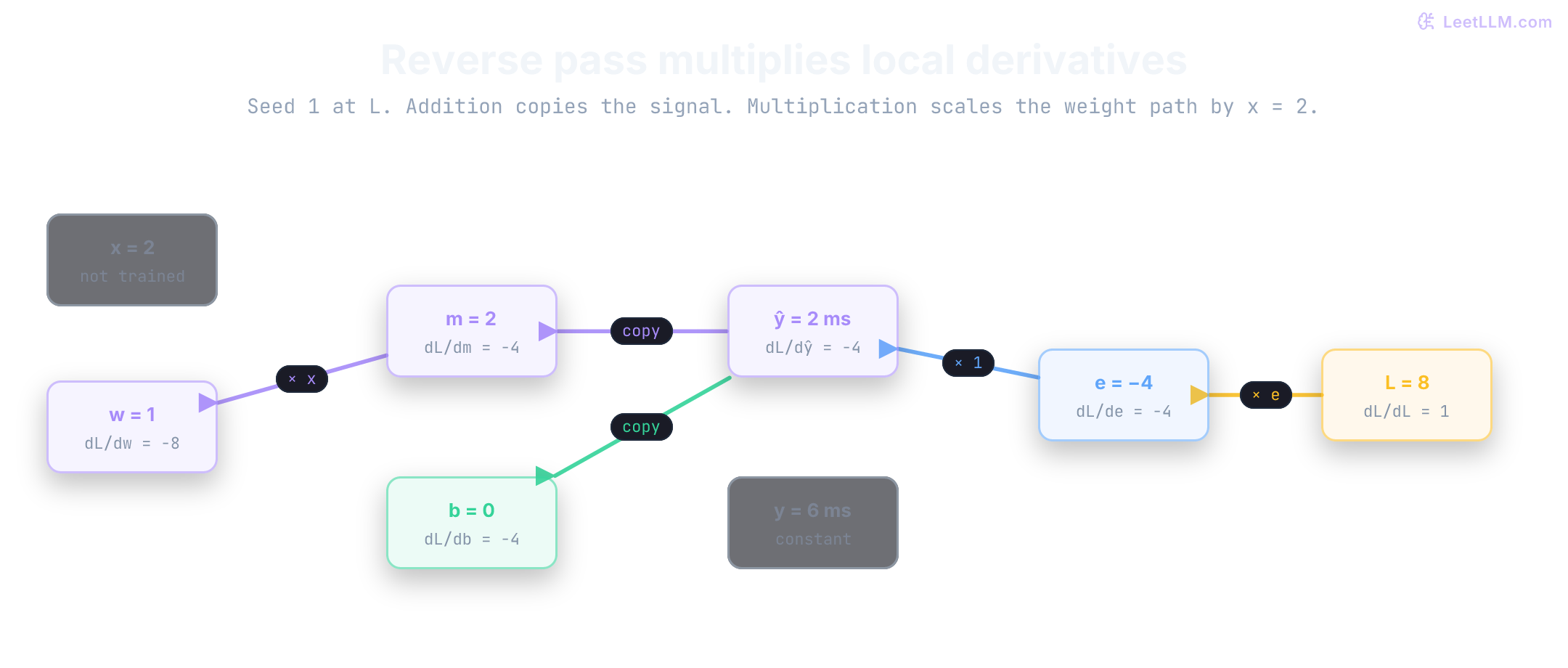 Reverse-mode chain-rule trace from loss to parameters. Seed gradient 1 enters the half-square node, the residual minus 4 sends gradient minus 4 to the prediction, addition copies it to the bias, and multiplication scales it by input 2 to produce weight gradient minus 8.