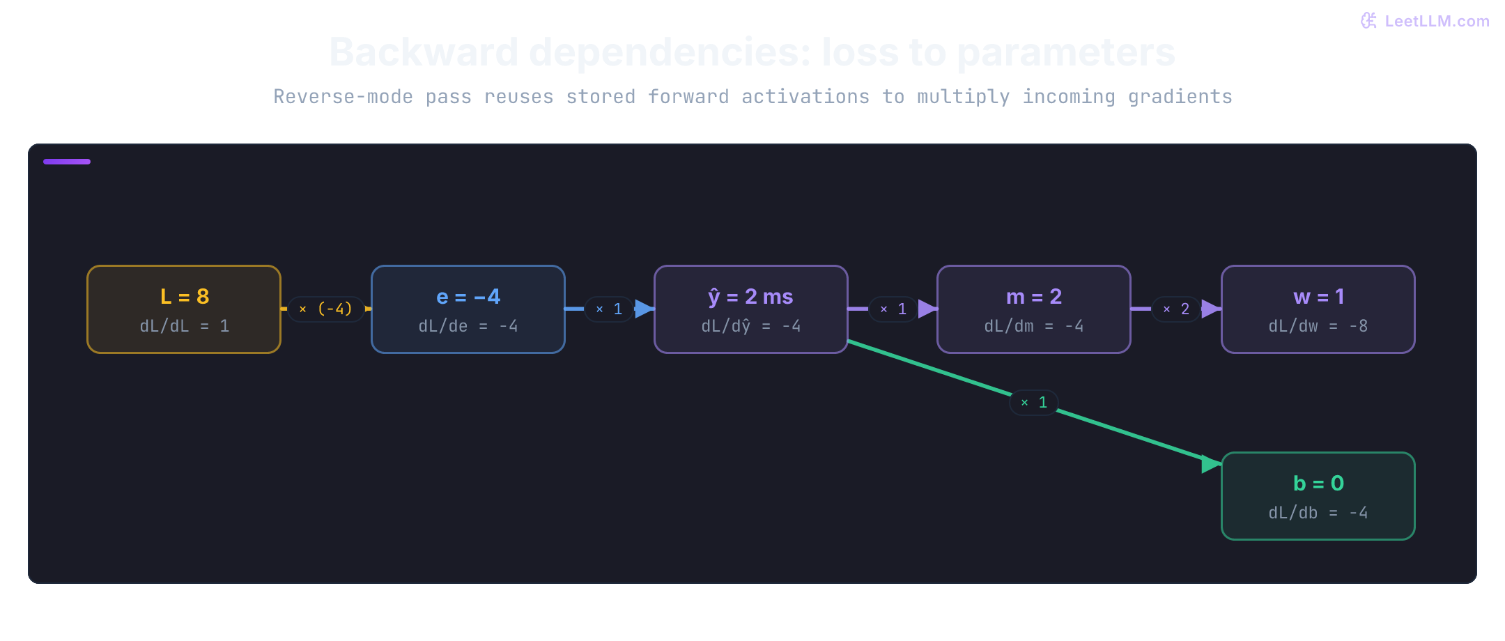Backward dependencies read left to right: loss gradient 1 multiplies by residual minus 4, passes unchanged through prediction, then branches to bias gradient minus 4 and weight gradient minus 8 after multiplying by input 2.
