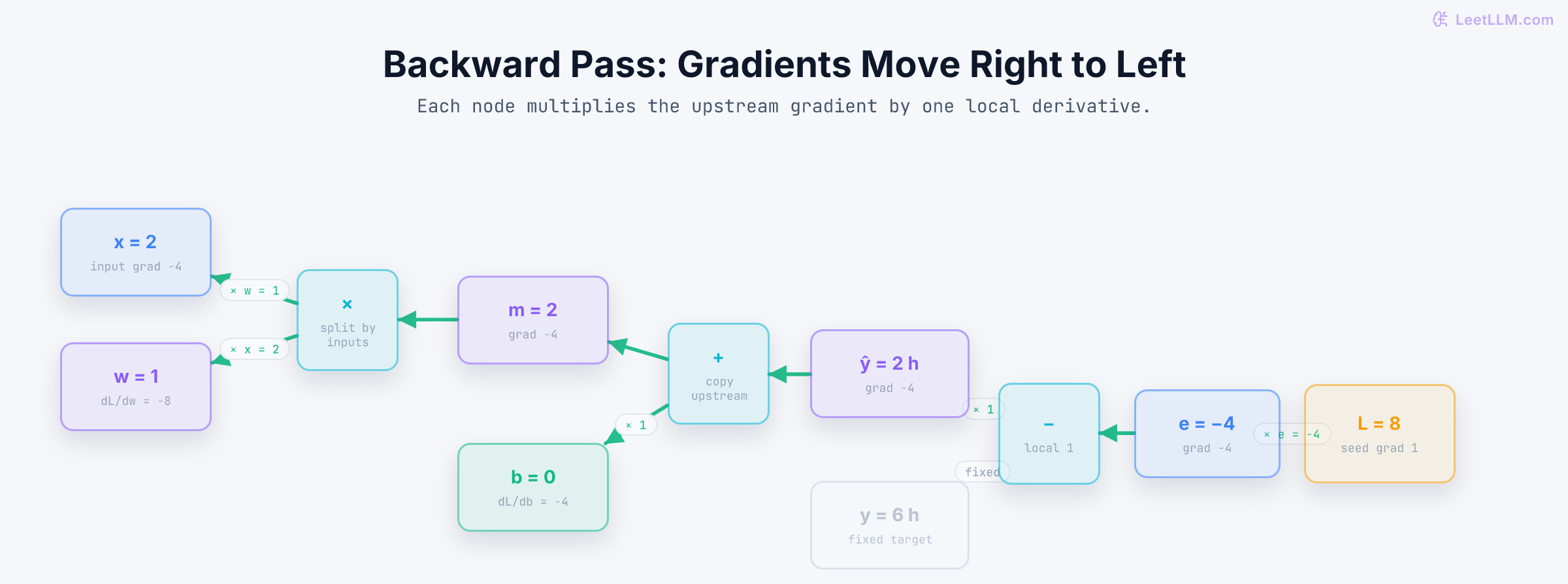 Reverse-mode gradient DAG for one delivery-delay example, tracing a seeded loss gradient through residual, prediction, addition, and multiplication to produce bias gradient minus four and weight gradient minus eight.