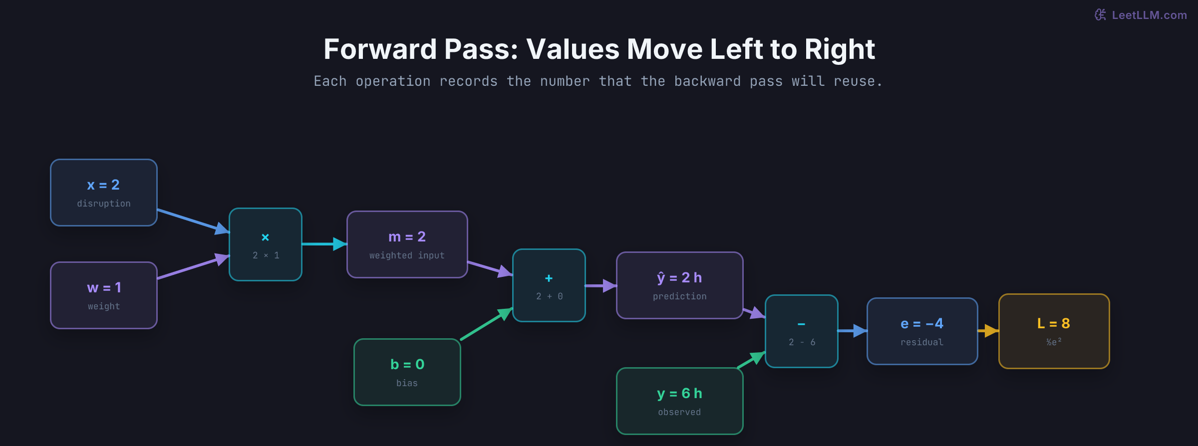 Forward computation DAG for a delivery-delay regressor, tracing disruption score two and weight one through multiplication, bias addition, target comparison, residual minus four, and half-squared loss eight.