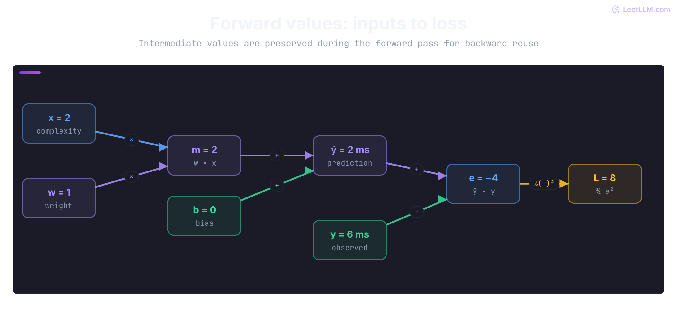 Forward computation graph for a decode-latency regressor. Complexity score 2 and weight 1 multiply to m = 2, bias 0 keeps the prediction at 2 ms, the observed 6 ms target yields residual minus 4, and half-squared error produces loss 8.