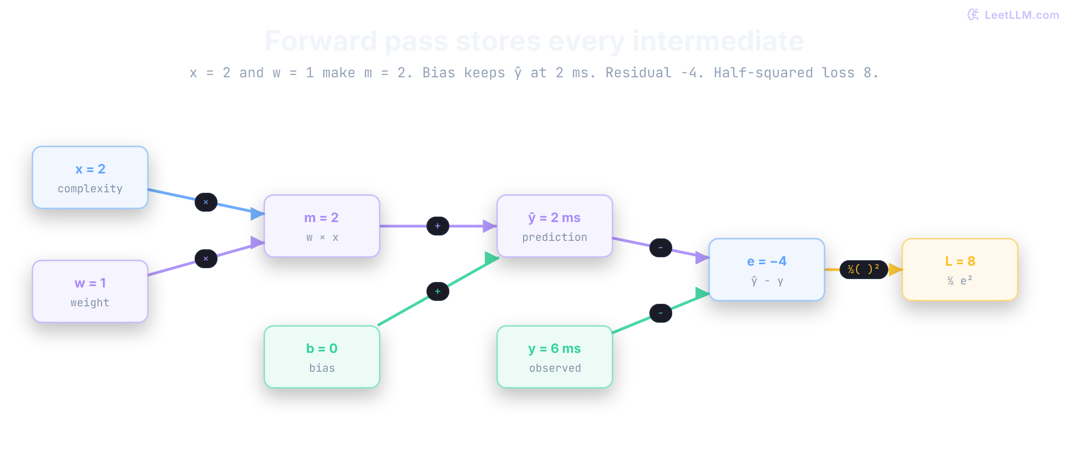 Forward computation DAG for a decode-latency regressor, tracing complexity score two and weight one through multiplication, bias addition, target comparison, residual minus four, and half-squared loss eight.