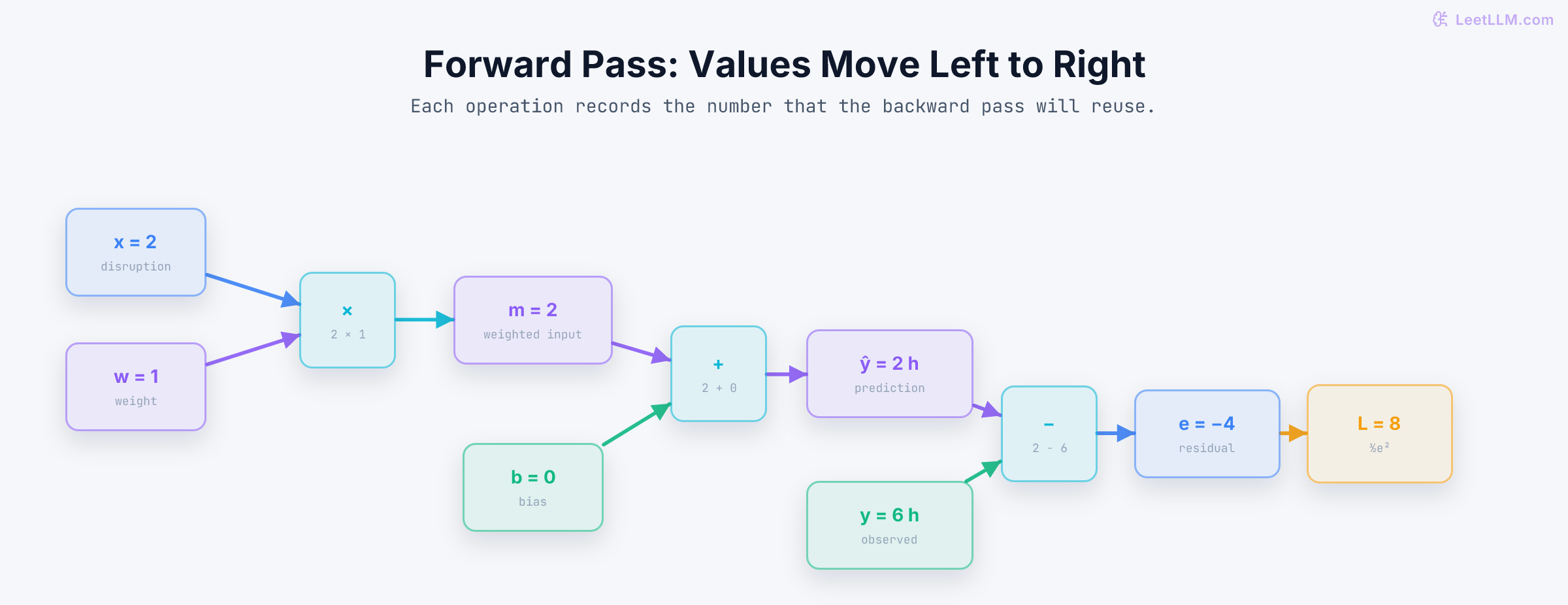 Forward computation DAG for a delivery-delay regressor, tracing disruption score two and weight one through multiplication, bias addition, target comparison, residual minus four, and half-squared loss eight.
