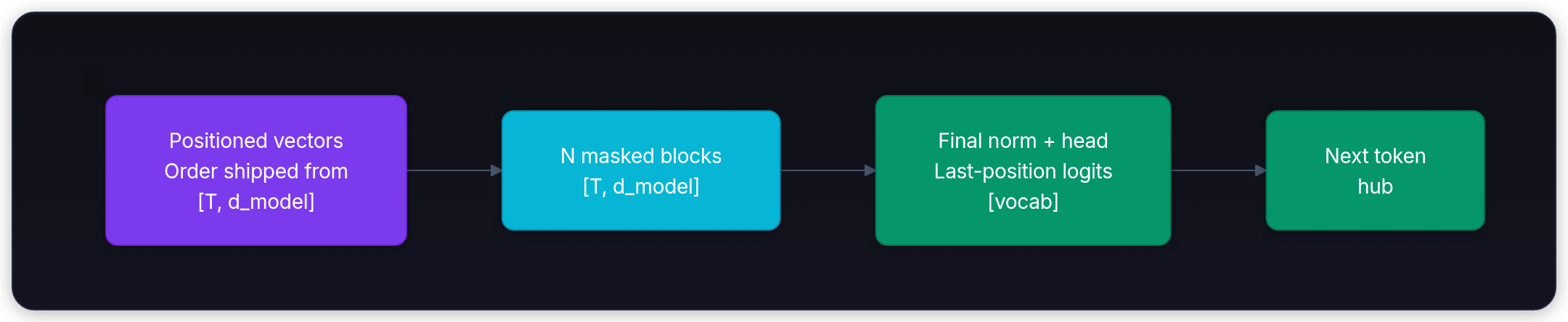 Diagram showing Positioned vectors Order shipped from [T, d_model], N masked blocks [T, d_model], Final norm + head Last-position logits [vocab], and Next token hub.