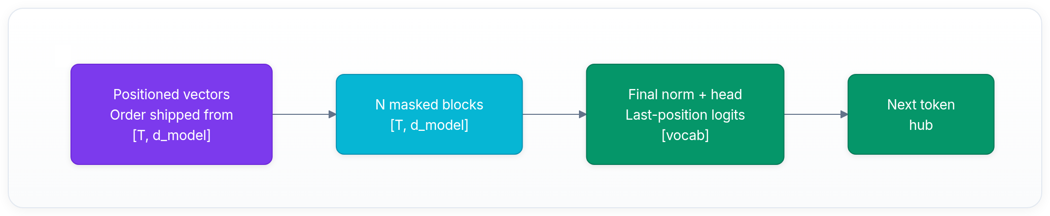 Diagram showing Positioned vectors Order shipped from [T, d_model], N masked blocks [T, d_model], Final norm + head Last-position logits [vocab], and Next token hub.