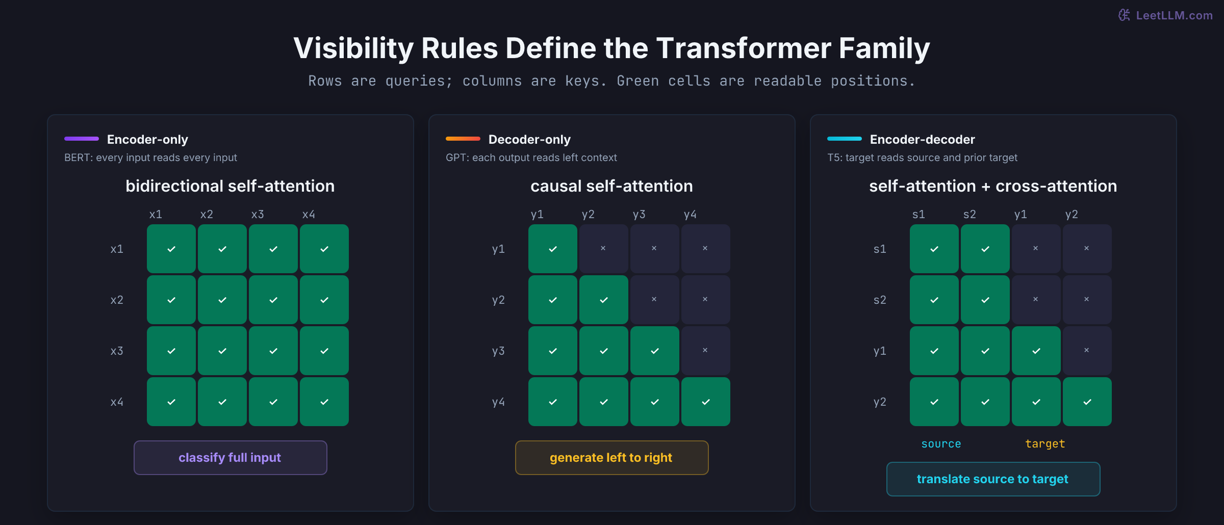 Three visibility matrices compare encoder-only full bidirectional attention, decoder-only lower-triangular causal attention, and encoder-decoder attention with a full source block, causal target block, and target-to-source cross-attention.