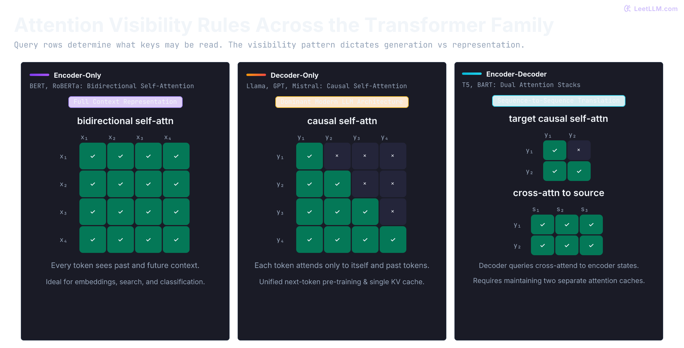 Three attention visibility rules defining the Transformer family: encoder-only bidirectional attention in BERT, decoder-only causal lower-triangular attention in GPT and modern LLMs, and encoder-decoder dual attention in T5 featuring causal self-attention plus source cross-attention.
