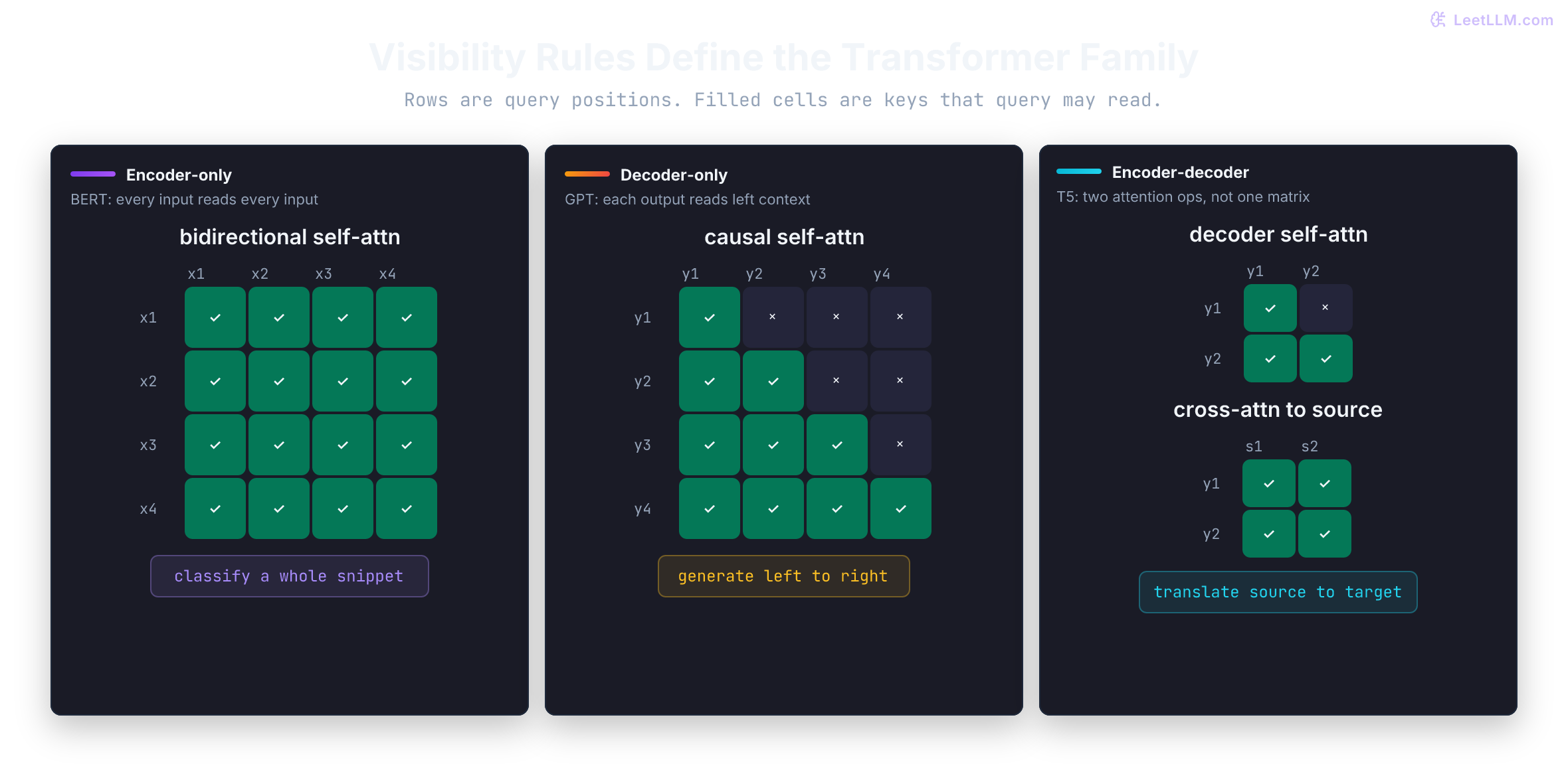 Three visibility matrices compare encoder-only full bidirectional attention, decoder-only lower-triangular causal attention, and encoder-decoder attention with a full source block, causal target block, and target-to-source cross-attention.