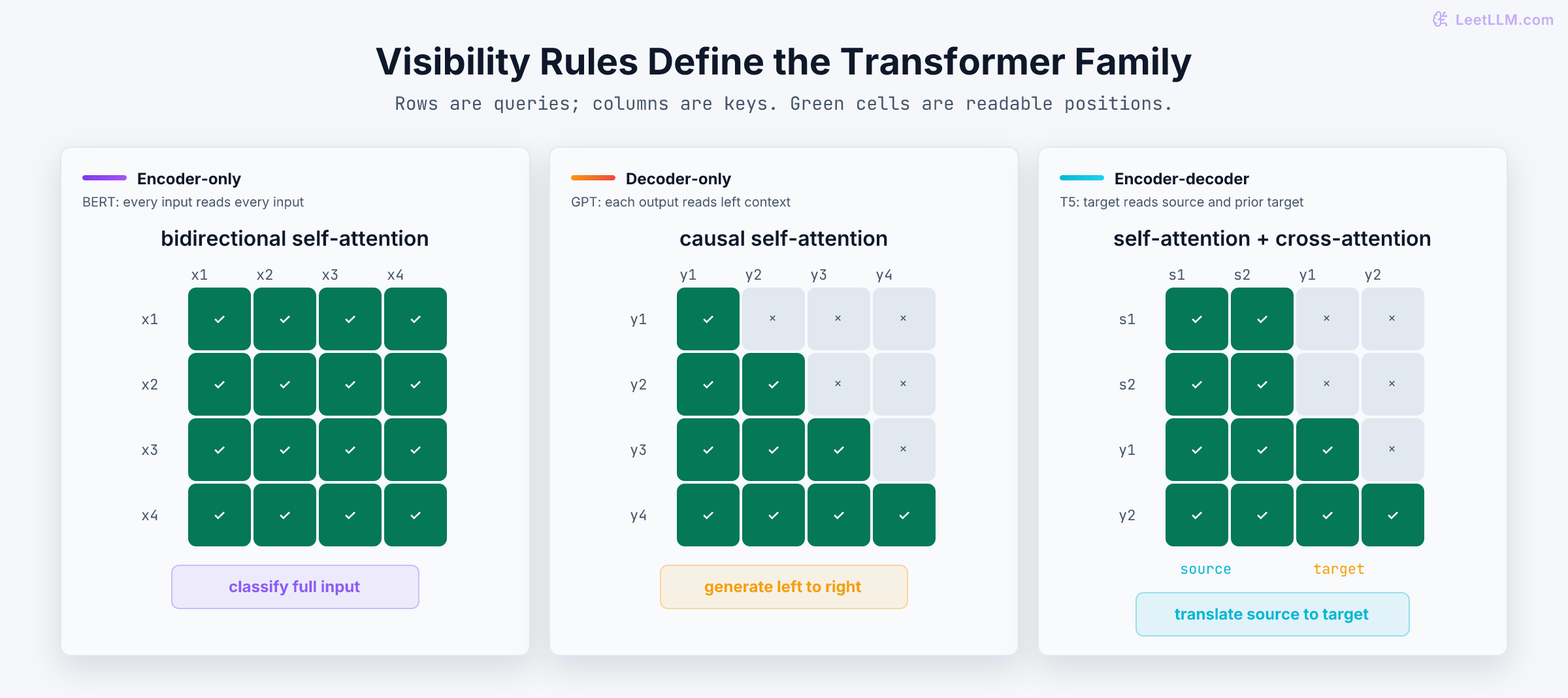 Three visibility matrices compare encoder-only full bidirectional attention, decoder-only lower-triangular causal attention, and encoder-decoder attention with a full source block, causal target block, and target-to-source cross-attention.