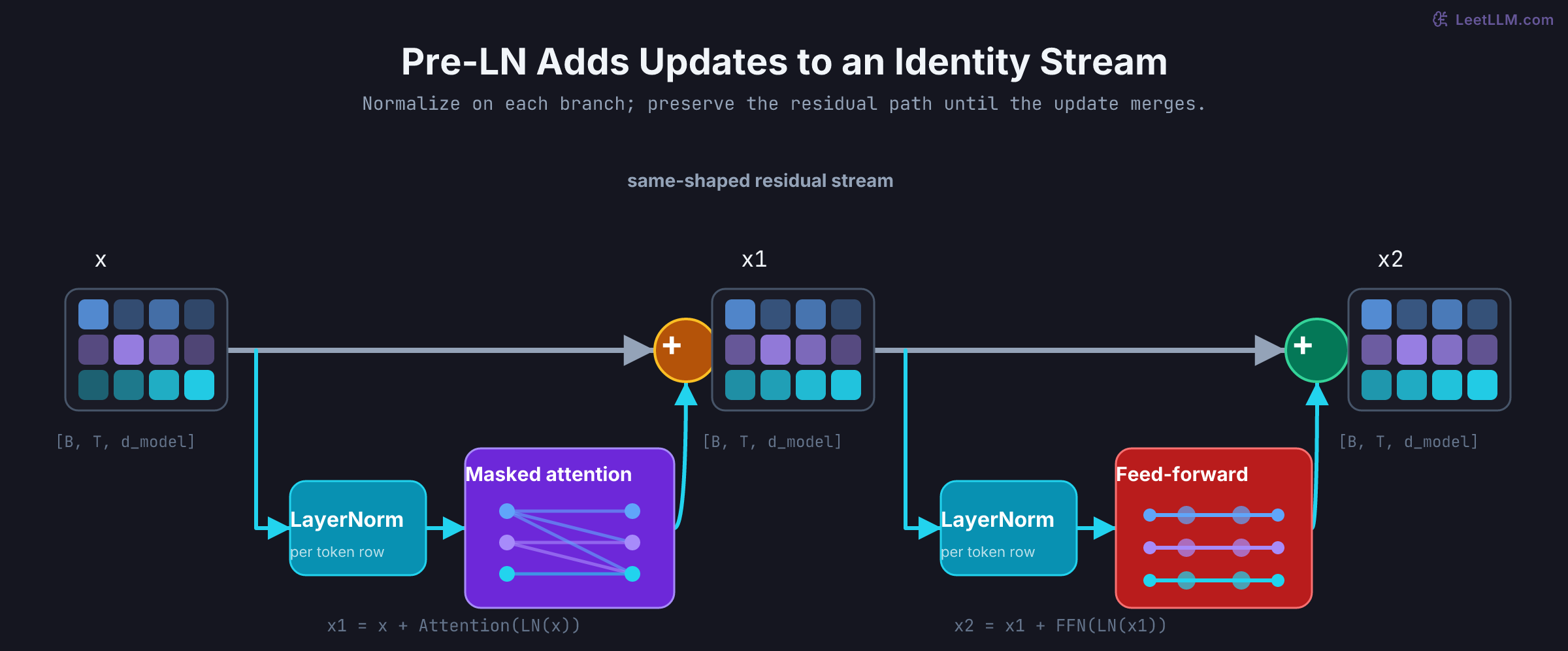 Pre-normalized Transformer block drawn as a same-shaped residual stream with two explicit bypass paths: one branch applies LayerNorm and masked attention before an add, and the next applies LayerNorm and a per-token feed-forward network before a second add.