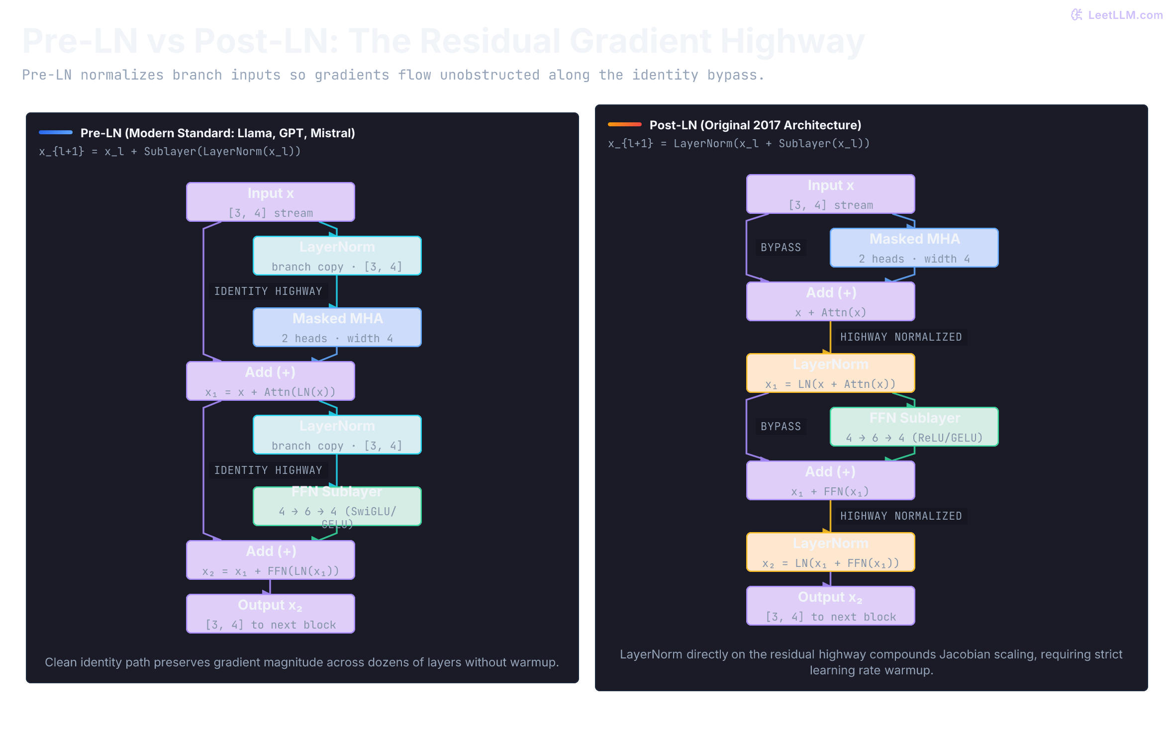 Comparison of Pre-LN and Post-LN decoder block layouts. Pre-LN keeps an unobstructed identity gradient highway by normalizing branches before attention and feed-forward sublayers. Post-LN places LayerNorm directly on the residual path, causing repeated gradient scaling in deep networks.