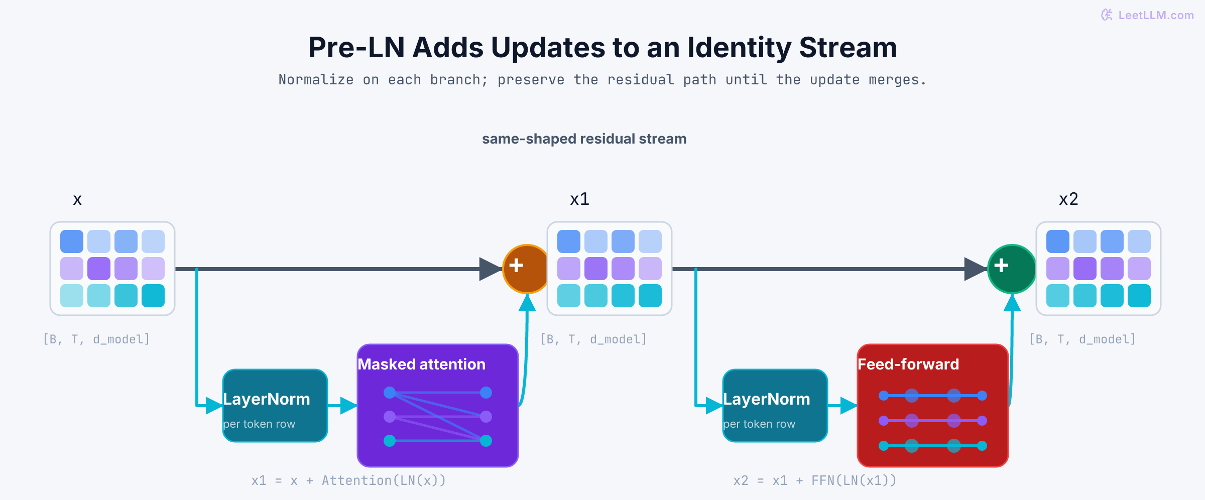 Pre-normalized Transformer block drawn as a same-shaped residual stream with two explicit bypass paths: one branch applies LayerNorm and masked attention before an add, and the next applies LayerNorm and a per-token feed-forward network before a second add.