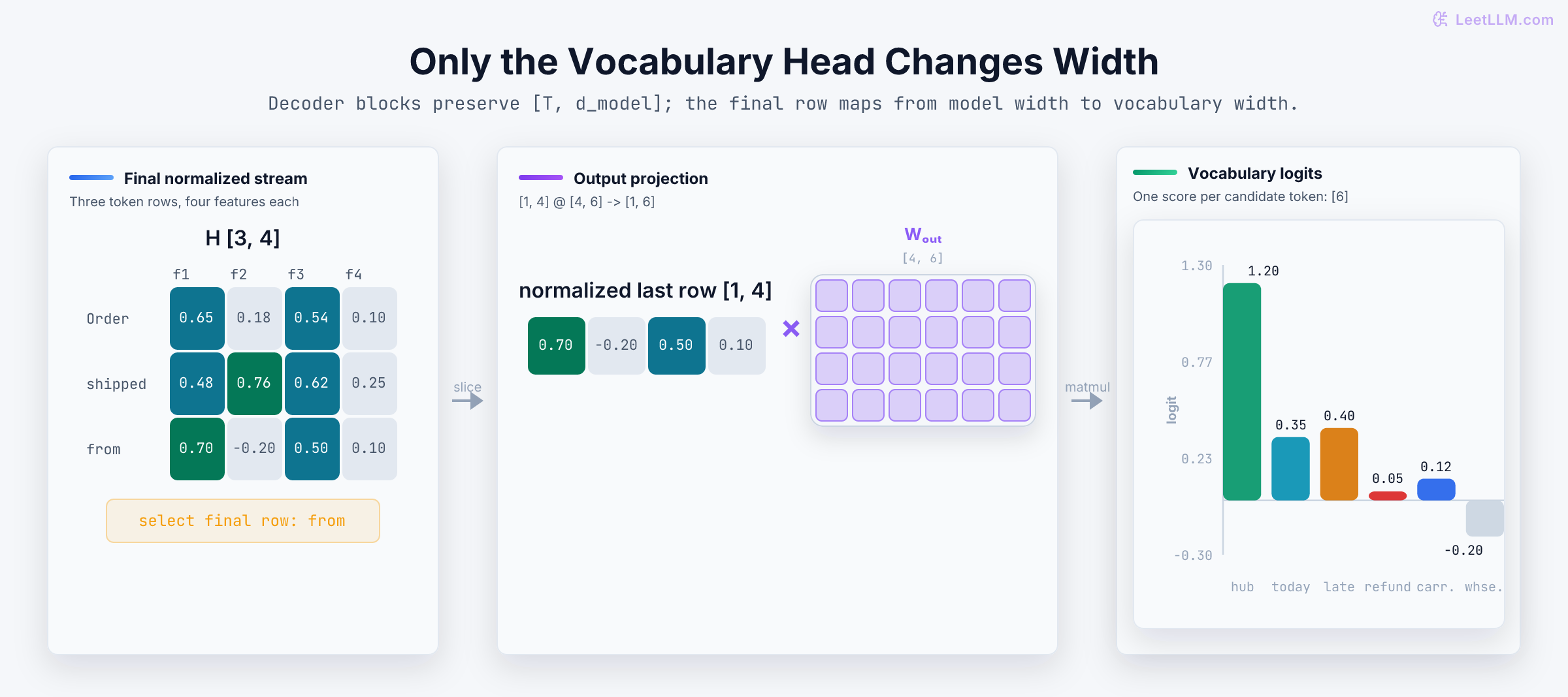 Transformer shape trace showing a final-normalized three-by-four hidden-state matrix, selection of its final four-feature row, multiplication by a four-by-six output-weight matrix, and six vocabulary logits with hub highest.